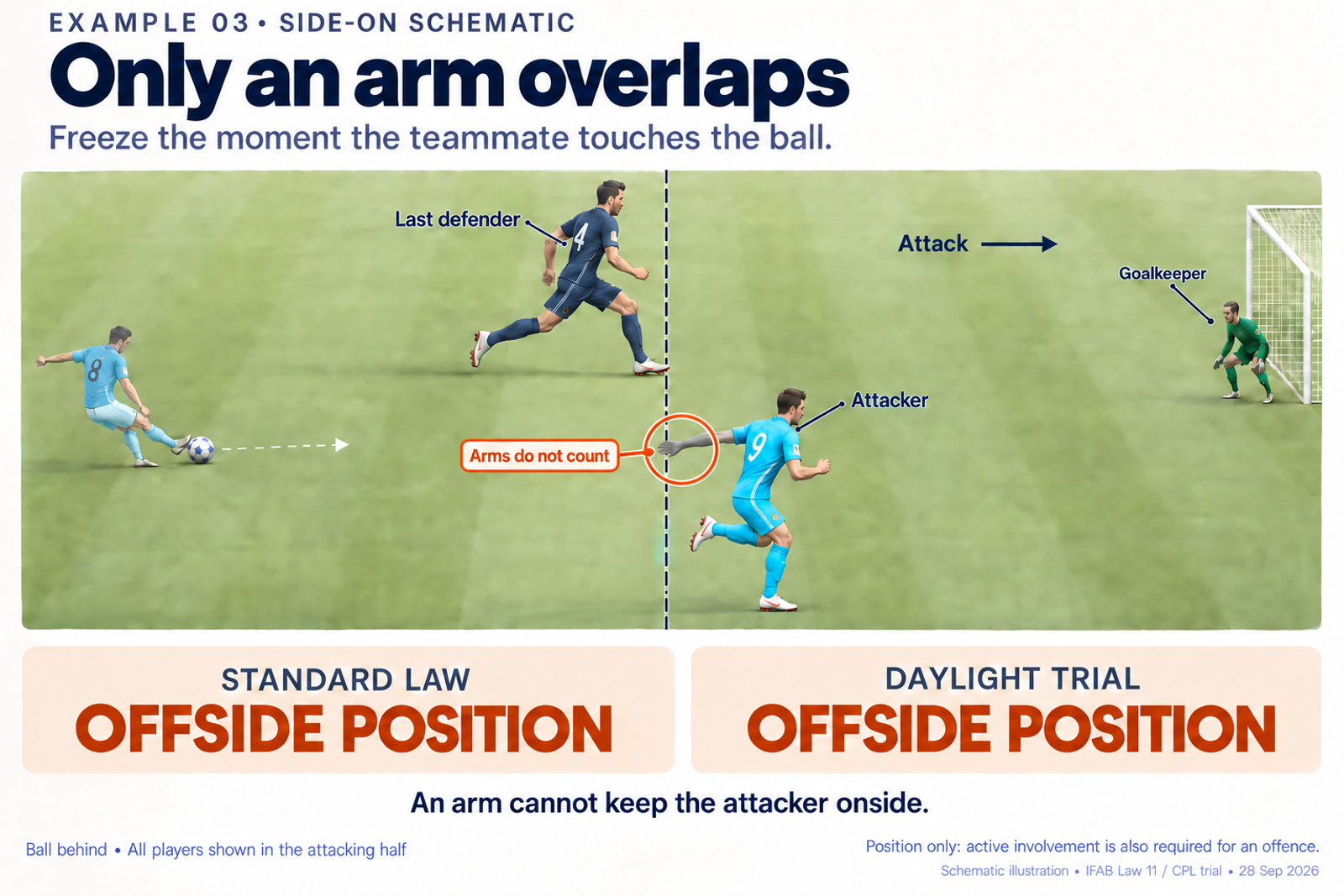 Only the cyan attacker’s trailing arm overlaps the last defender’s reference line. His head, torso, legs and feet are wholly beyond it. Offside position under both tests because arms do not count.