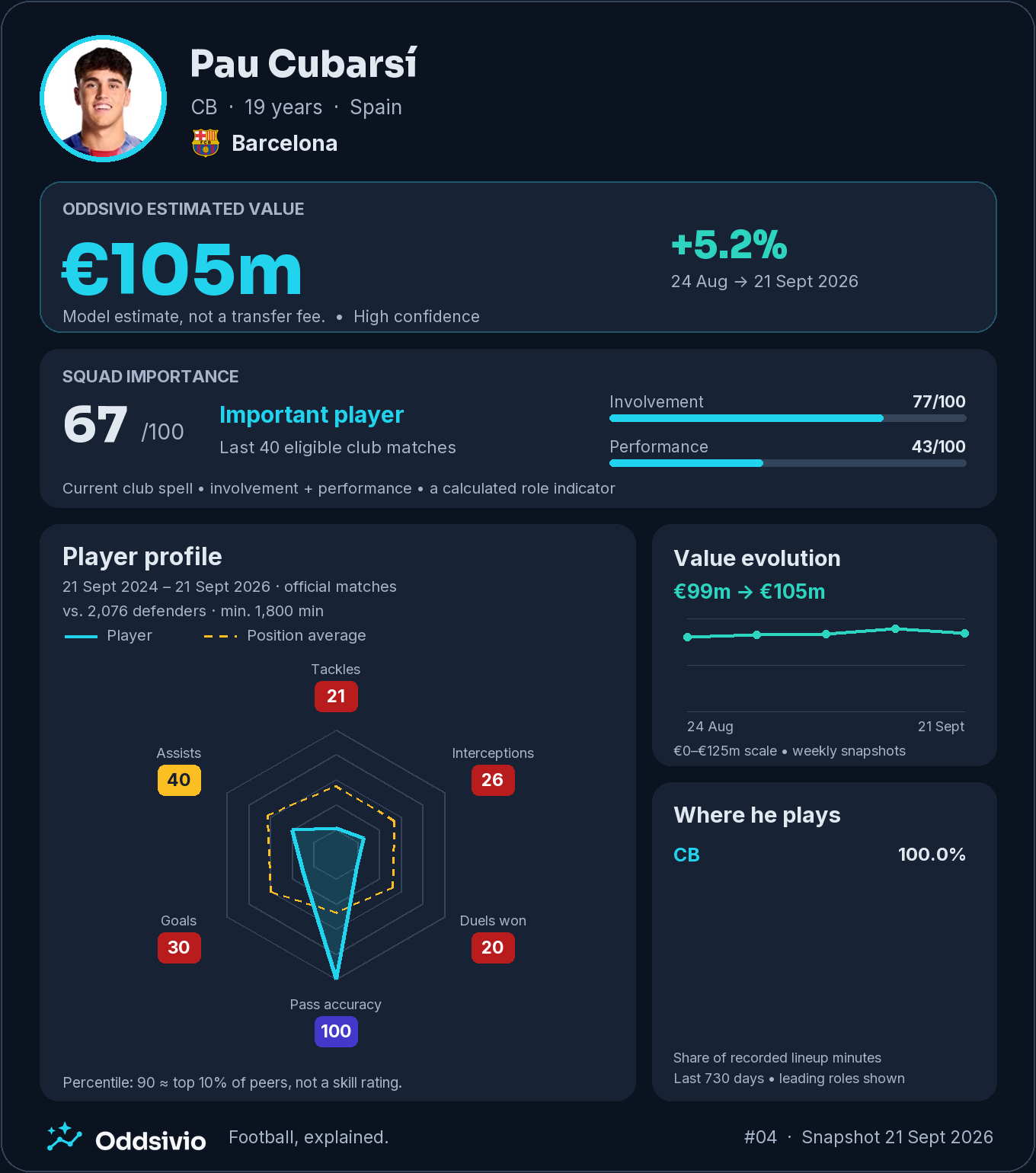 Pau Cubarsí’s Oddsivio card: €105m estimated value, up 5.2%, squad importance 67/100 and a defender profile led by pass accuracy.