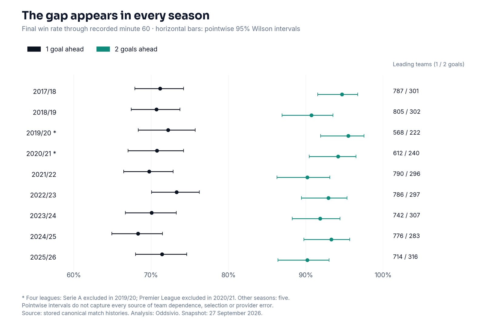 Season-by-season final win rates for one-goal and two-goal leaders through minute 60, with counts and pointwise uncertainty intervals.