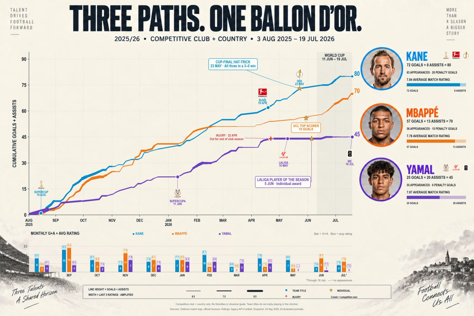 Season timeline comparing Kane, Mbappé and Yamal: cumulative competitive goals and assists, monthly output and average ratings, with trophy, achievement and injury markers.