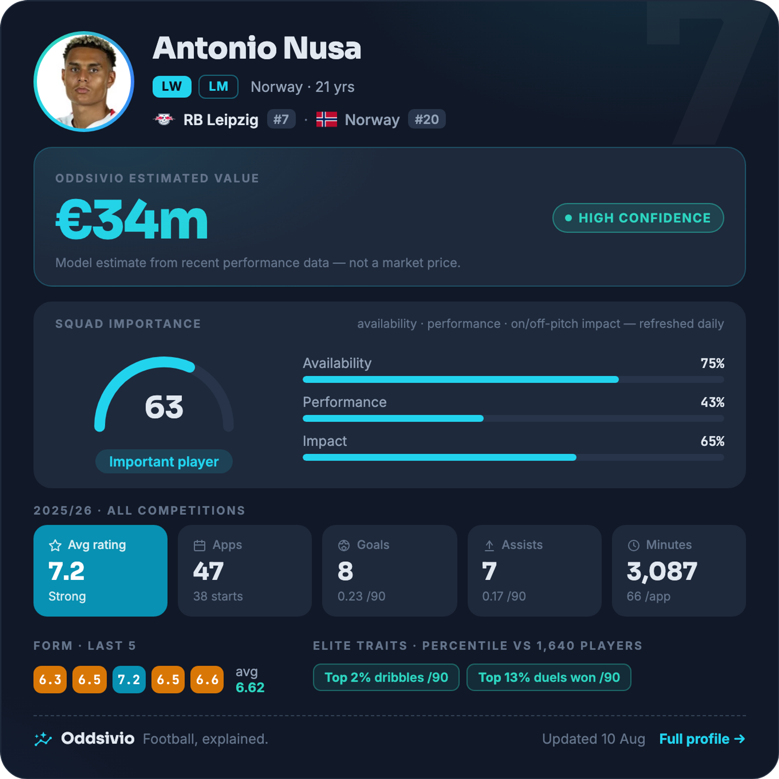 Antonio Nusa — Oddsivio player card (dark theme): RB Leipzig winger, age 21, estimated value €34m, high confidence, with season stats and percentile traits.