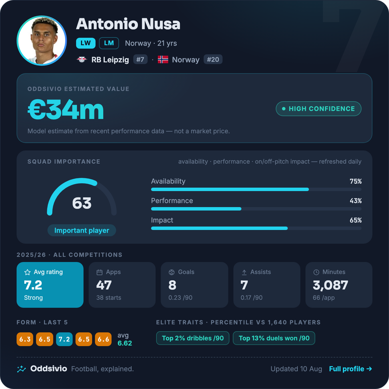 Antonio Nusa — Oddsivio player card (dark theme): RB Leipzig winger, age 21, estimated value €34m, high confidence, with season stats and percentile traits.