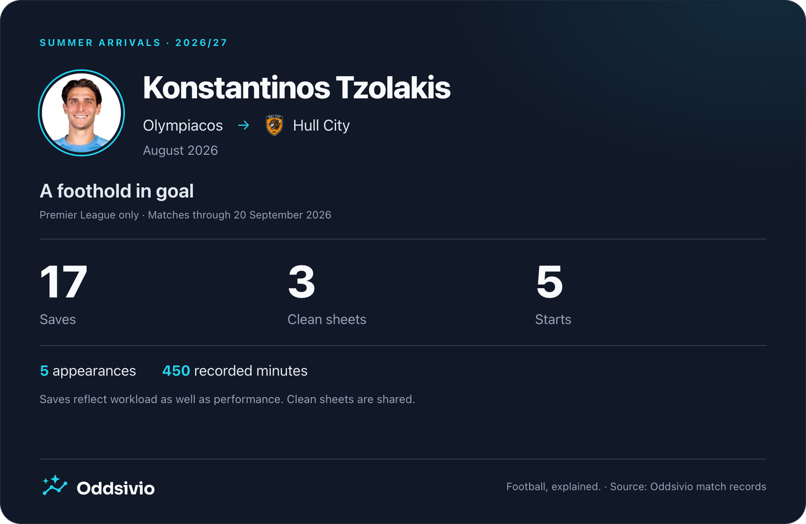 Konstantinos Tzolakis transfer impact card showing seventeen saves, three clean sheets and 450 Premier League minutes for Hull