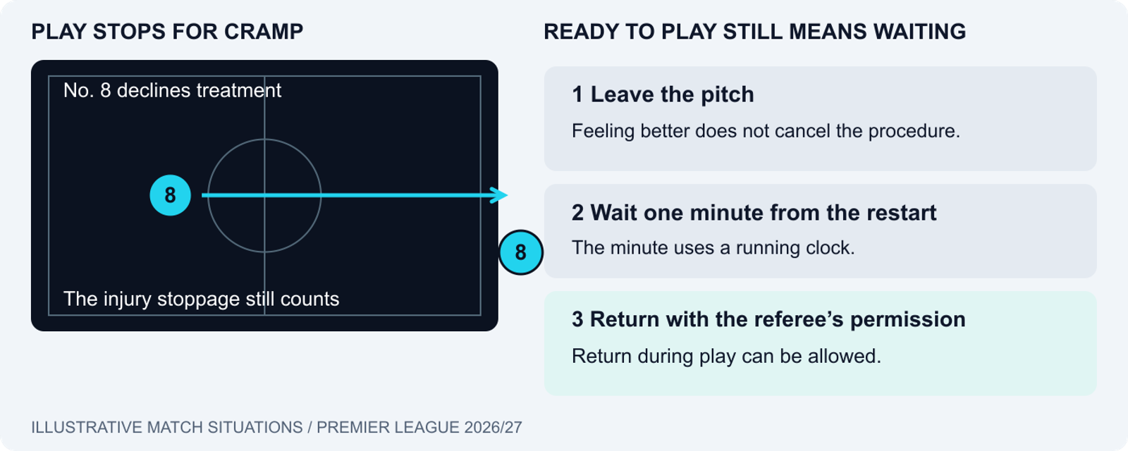 Injury timeline: play stops for an outfield player’s injury; the player leaves; the one-minute wait starts when play restarts; return requires the referee’s permission.