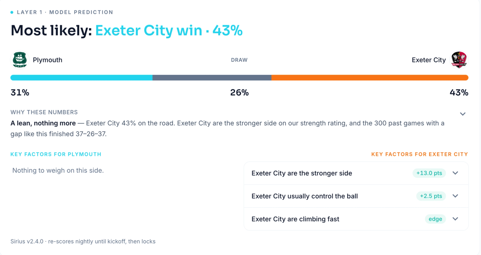 Oddsivio Match Insights forecast panel for Plymouth vs Exeter City showing Most likely: Exeter City win at 43 percent, a three-way probability bar reading 31, 26 and 43 percent, and the key factors behind the numbers