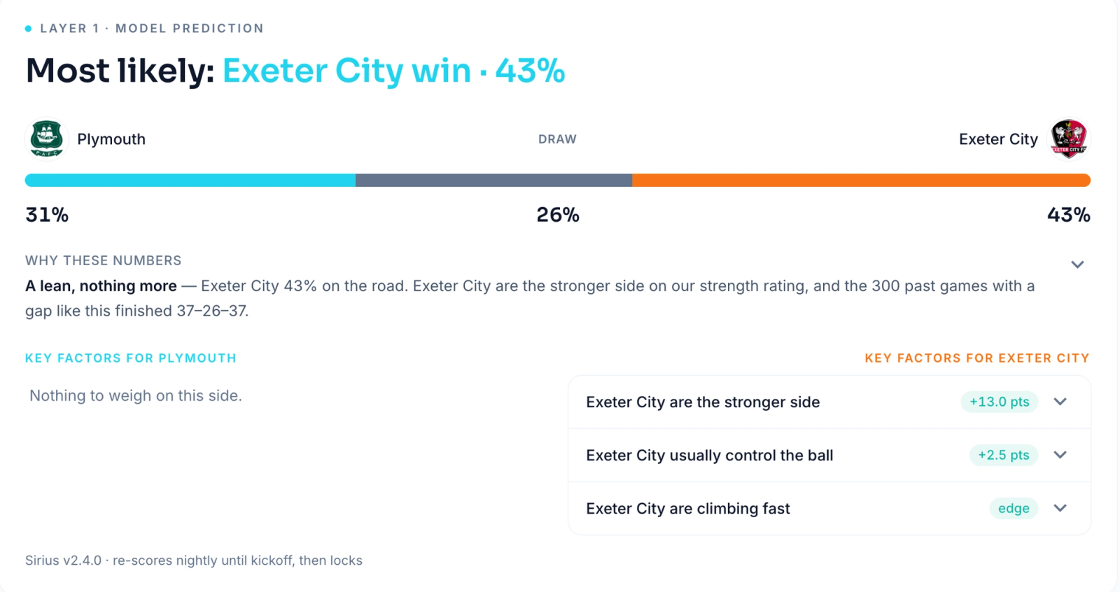 Oddsivio Match Insights forecast panel for Plymouth vs Exeter City showing Most likely: Exeter City win at 43 percent, a three-way probability bar reading 31, 26 and 43 percent, and the key factors behind the numbers