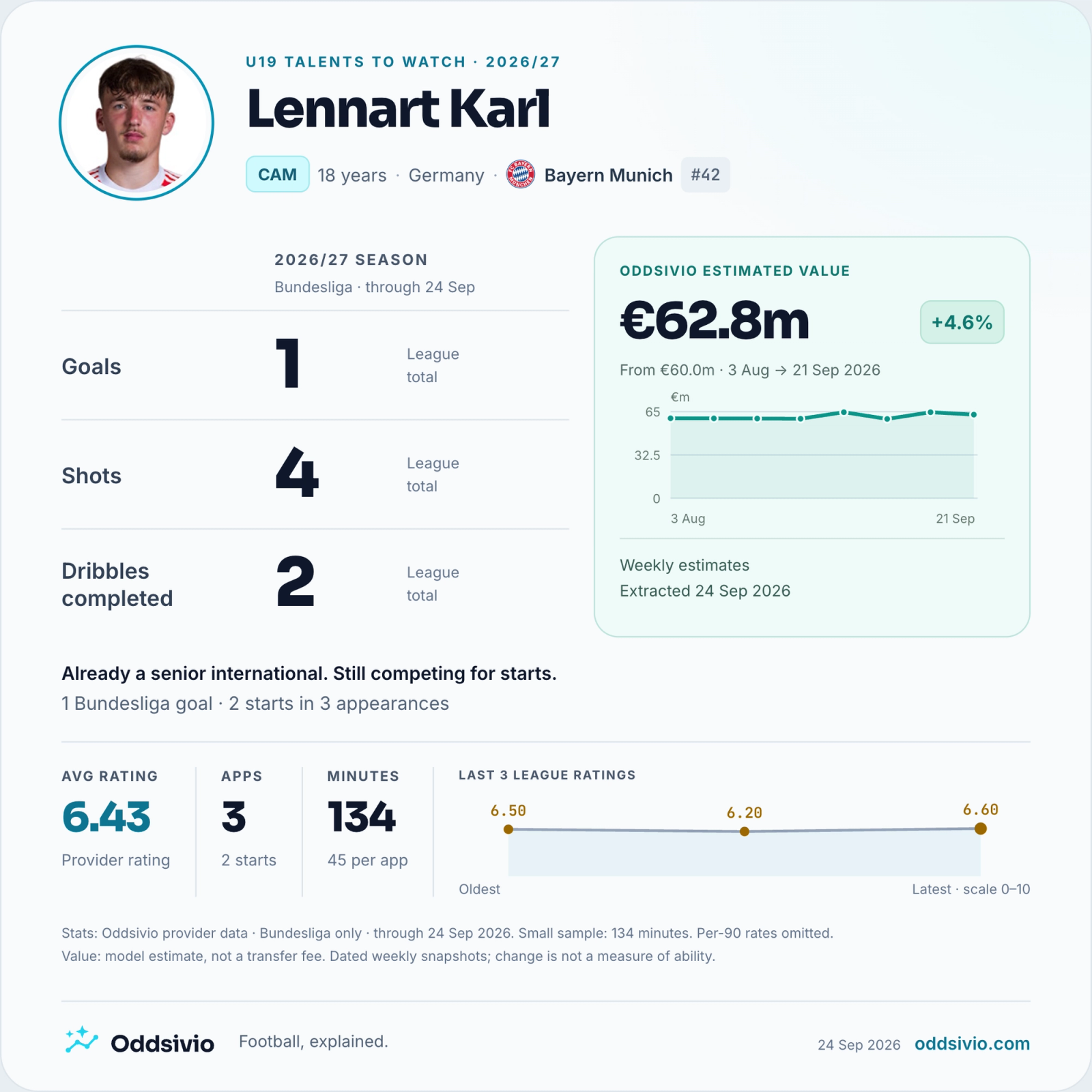 Lennart Karl, Bayern Munich: Bundesliga statistics from Oddsivio provider data through 24 September 2026 — 3 appearances, 2 starts, 134 minutes; 1 goal, 4 shots, 2 dribbles completed.