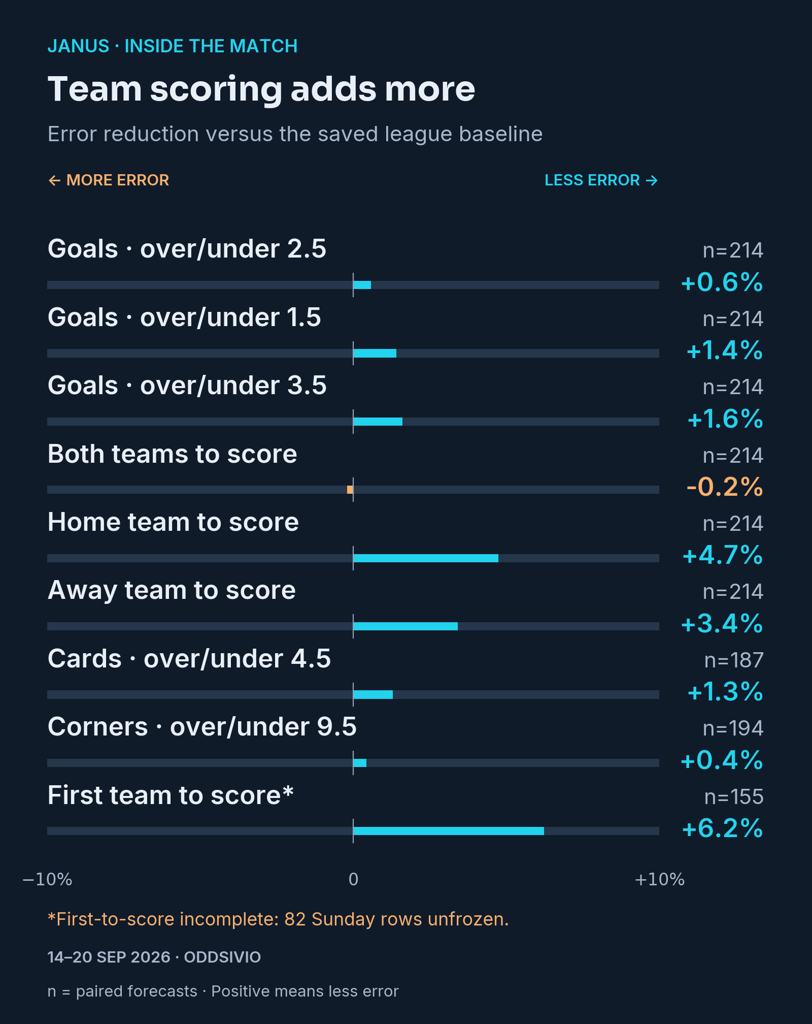 Janus error reduction versus each category’s saved league baseline. All nine categories and paired sample sizes are shown. First-to-score has incomplete coverage.