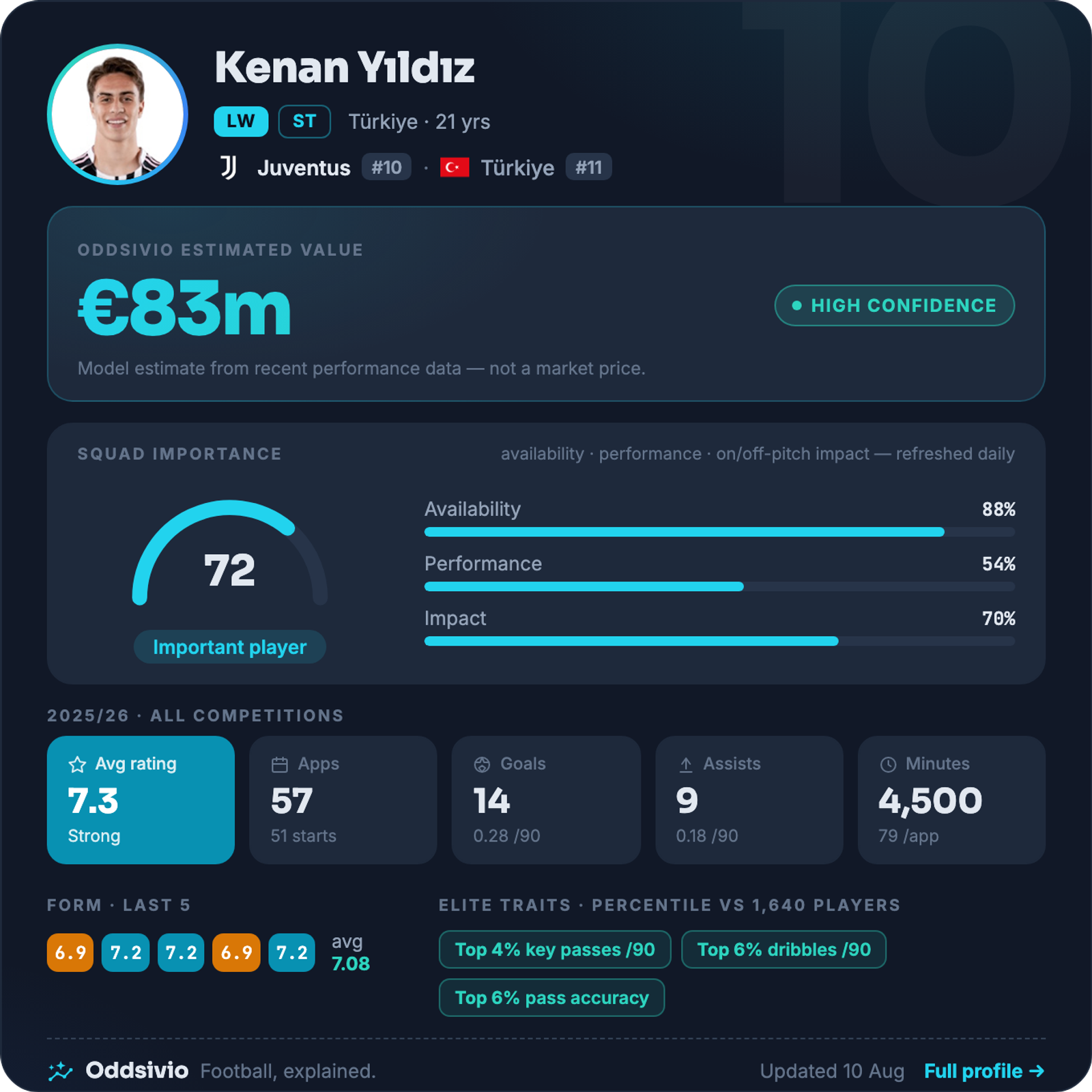 Kenan Yıldız — Oddsivio player card (dark theme): Juventus forward, age 21, estimated value €83m, high confidence, with season stats and percentile traits.