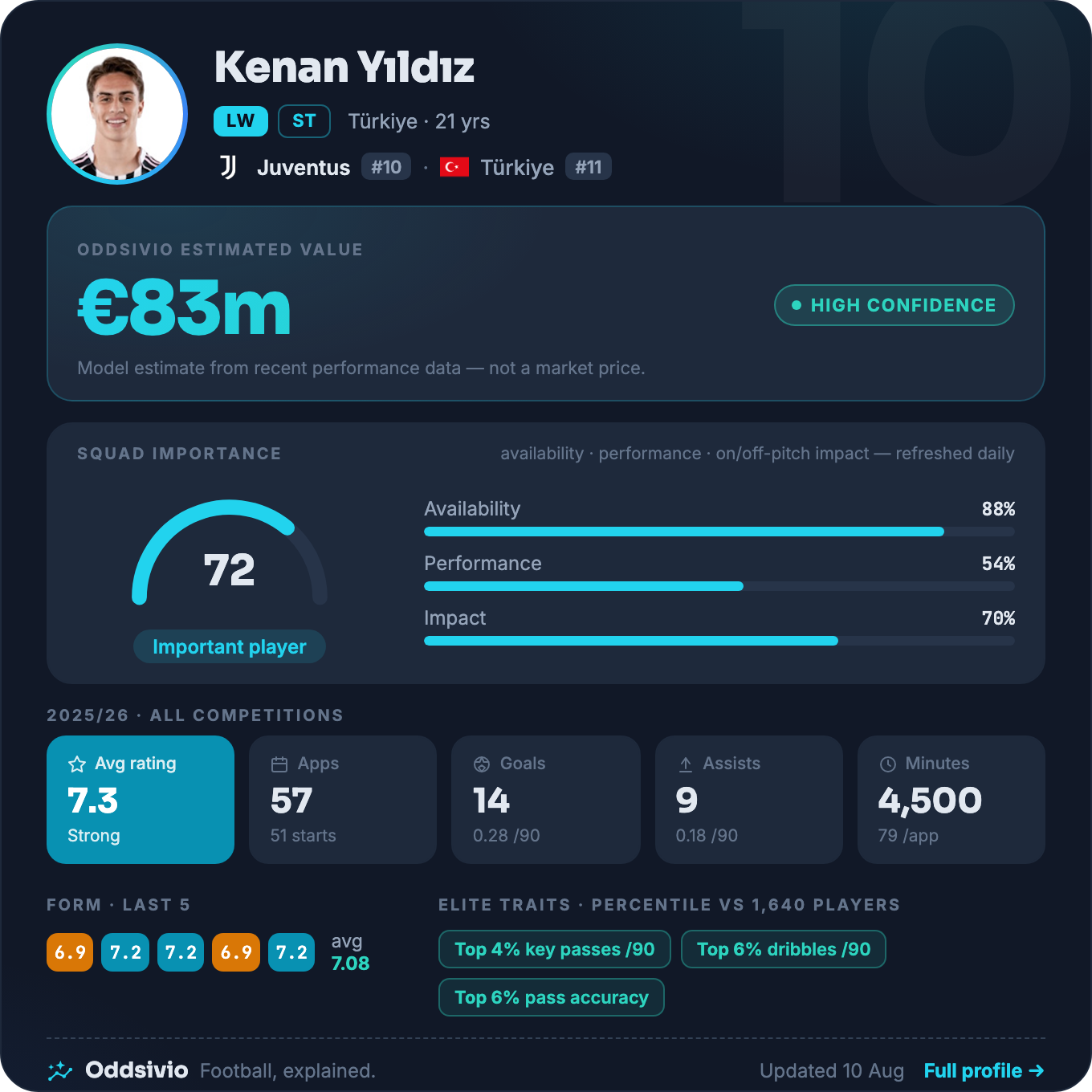 Kenan Yıldız — Oddsivio player card (dark theme): Juventus forward, age 21, estimated value €83m, high confidence, with season stats and percentile traits.