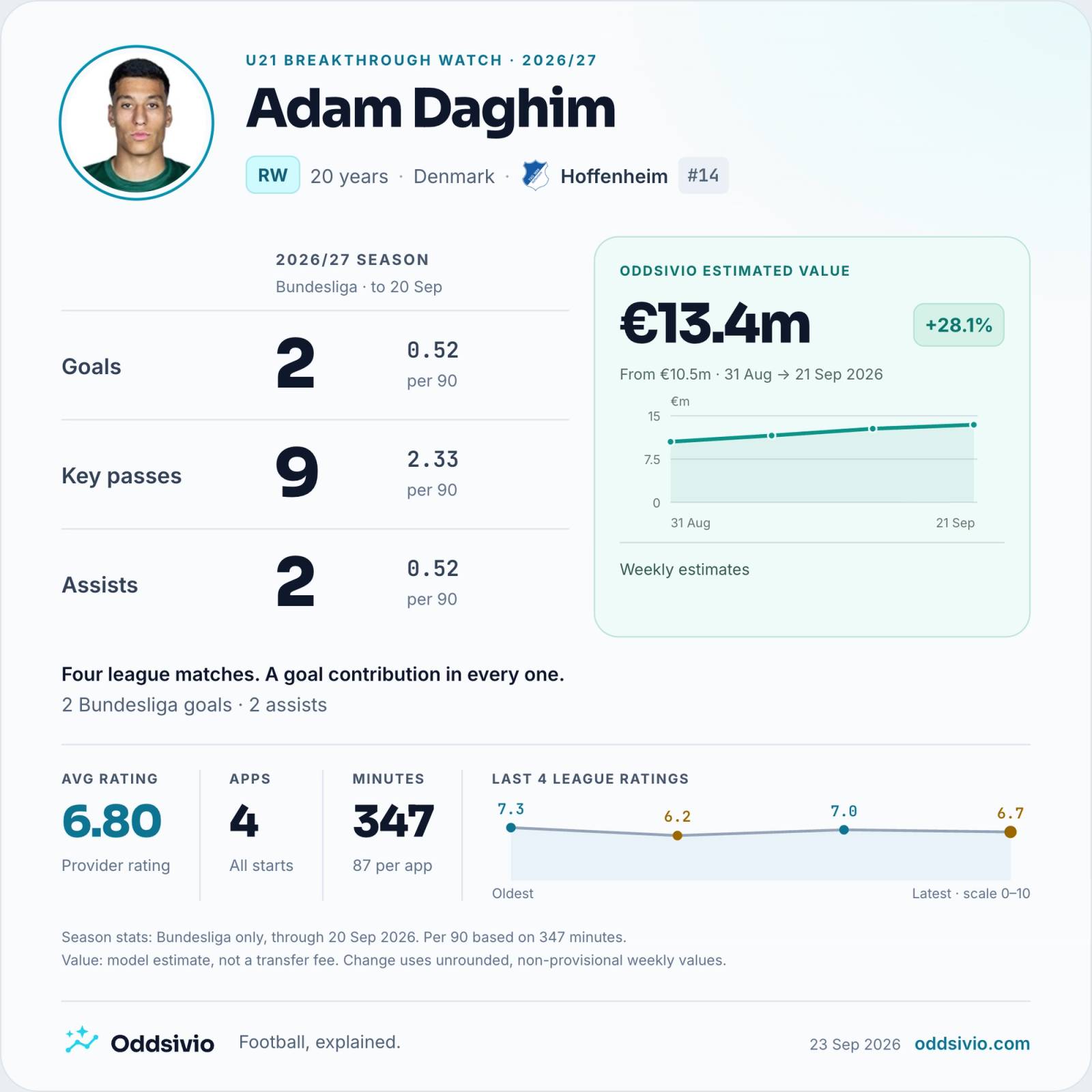 Adam Daghim, Hoffenheim: 2026/27 Bundesliga card through 20 September 2026; goals: 2; key passes: 9; assists: 2. Oddsivio estimated value €13.4m on 21 September.