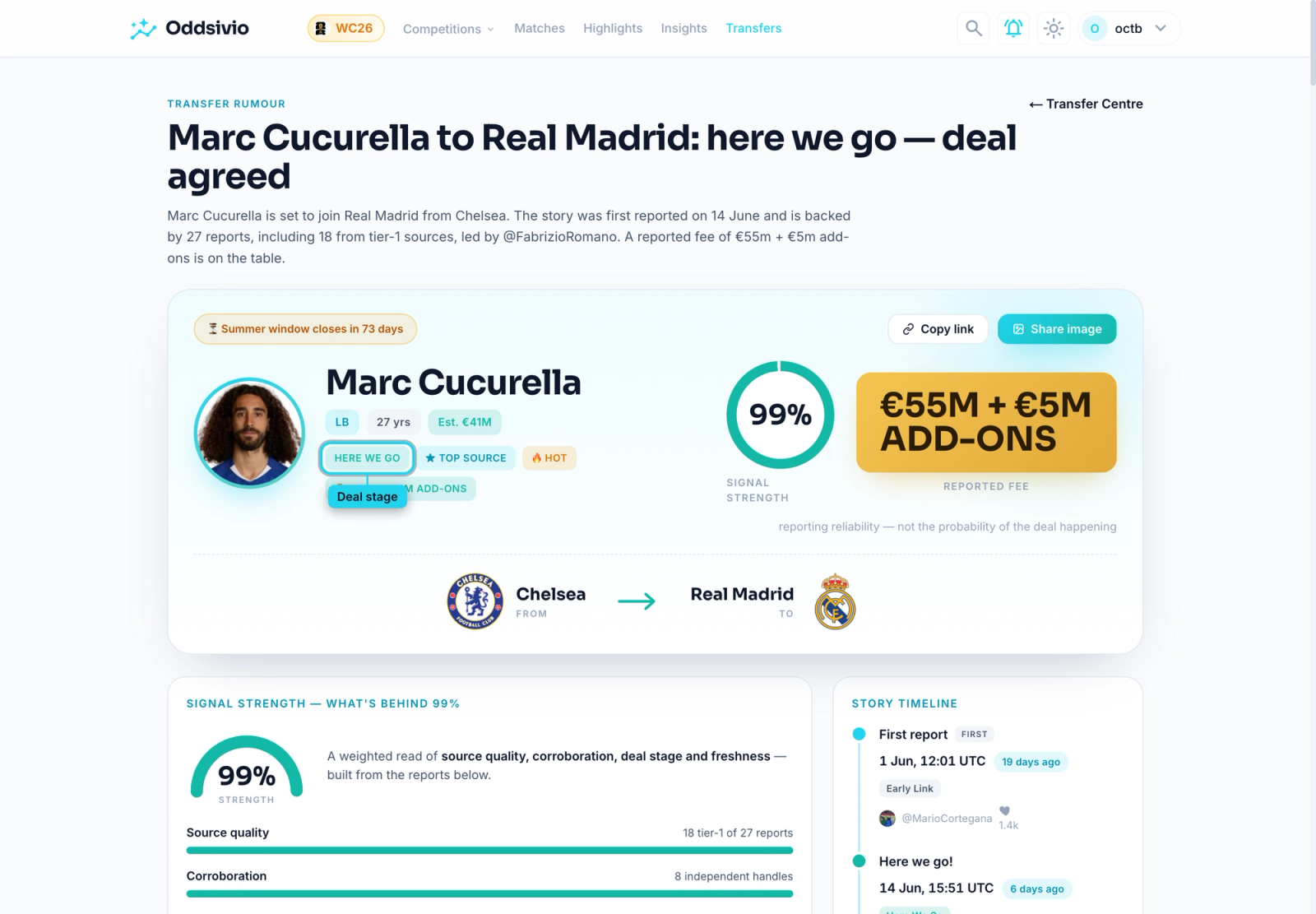 A single rumour story for Cucurella showing reporter @FabrizioRomano, a 99% signal strength figure, a "Here we go" badge and a story timeline.