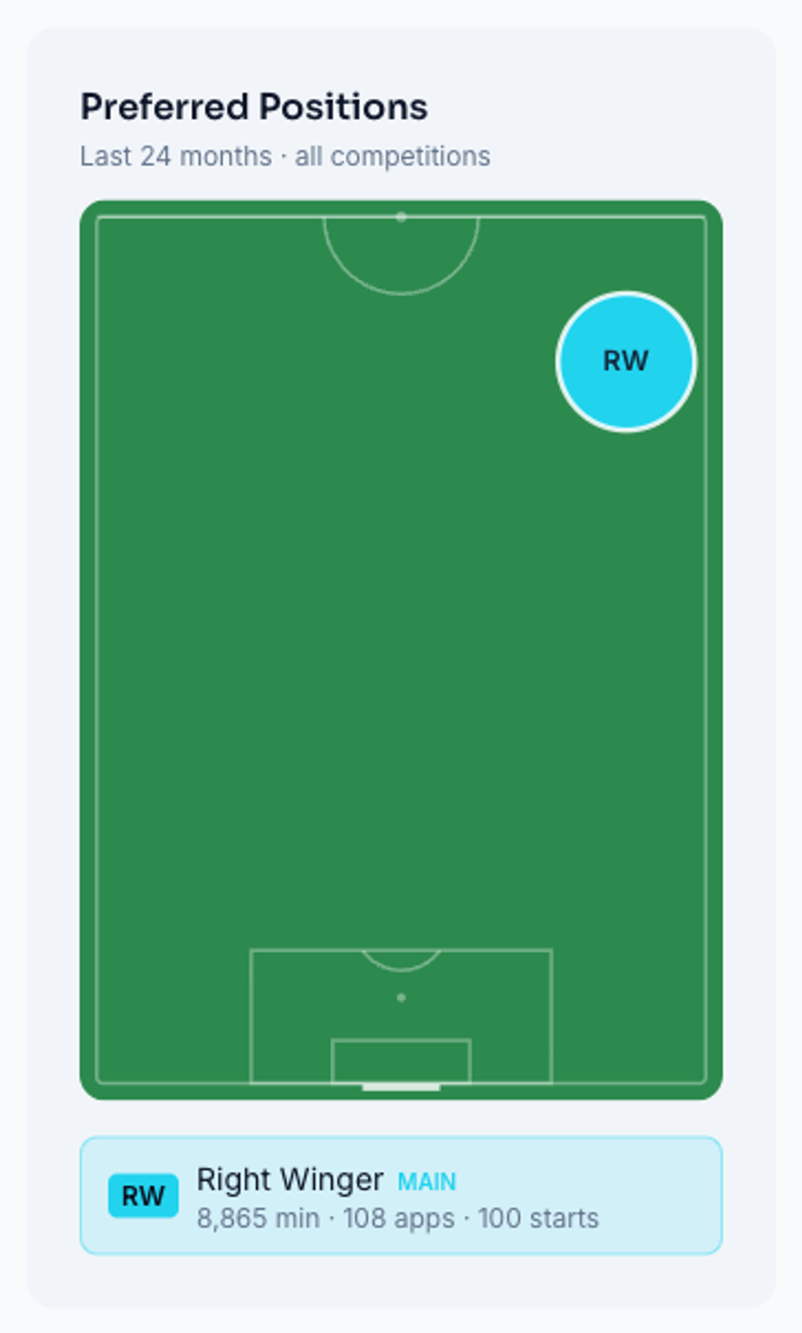 The Preferred Positions card showing a half-pitch diagram with position dots sized by minutes played