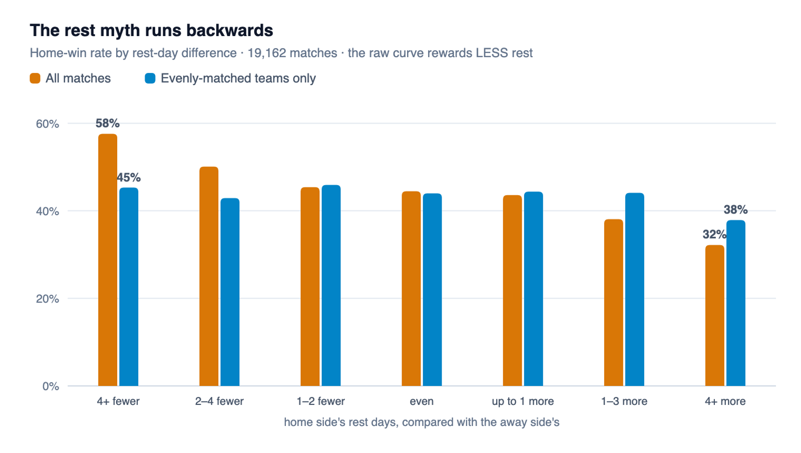 Grouped bar chart: home-win rate by rest-day difference. The raw curve falls from 58% to 32% as home rest increases; among evenly-matched teams it is flat around 44%.