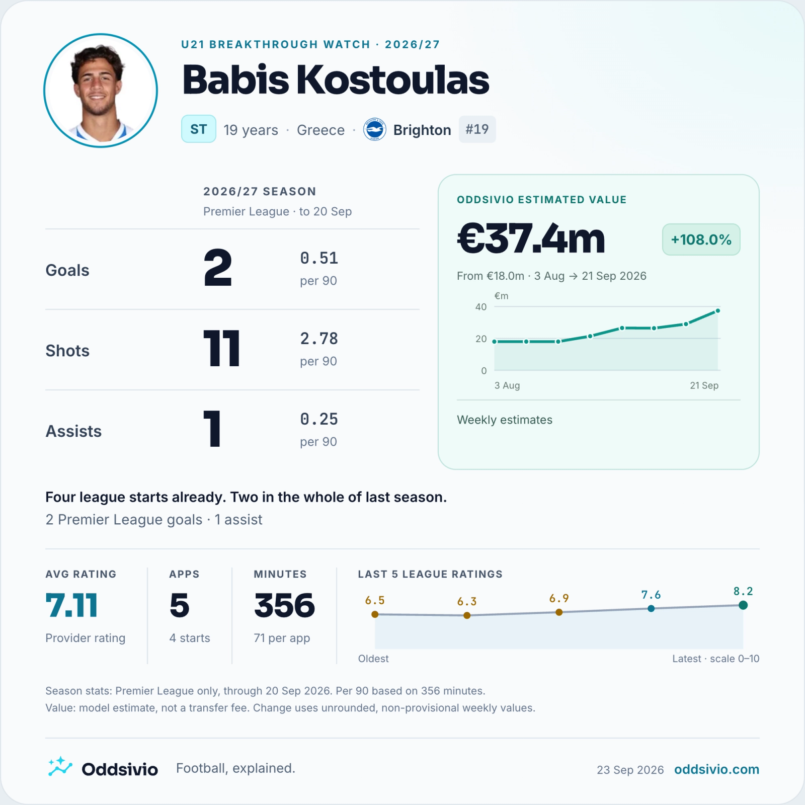 Babis Kostoulas, Brighton: 2026/27 Premier League card through 20 September 2026; goals: 2; shots: 11; assists: 1. Oddsivio estimated value €37.4m on 21 September.