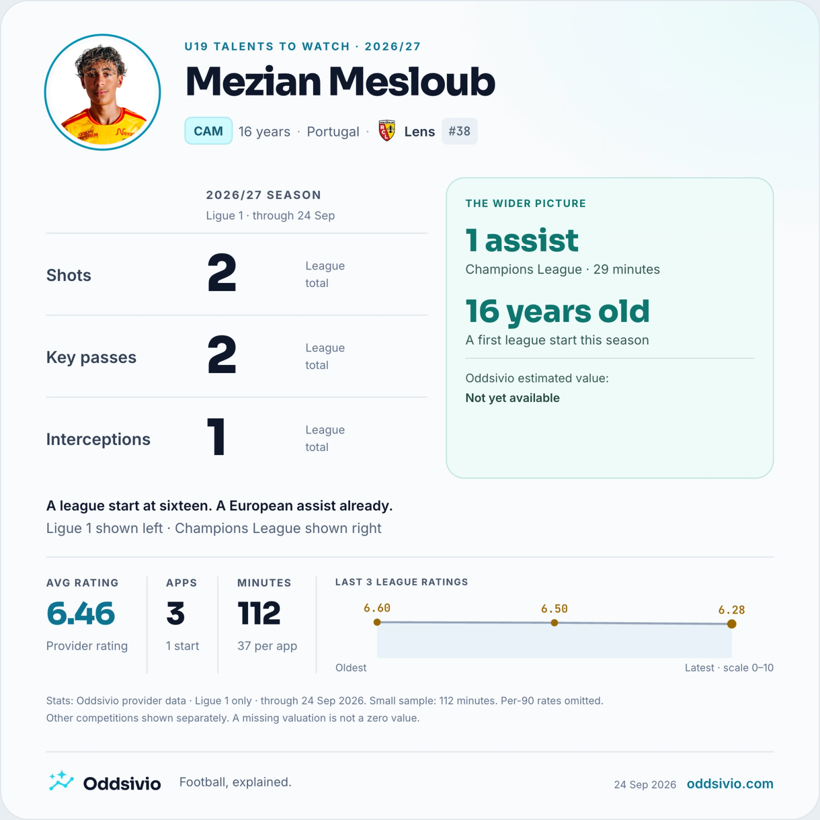 Mezian Mesloub, Lens: Ligue 1 statistics from Oddsivio provider data through 24 September 2026 — 3 appearances, 1 start, 112 minutes; 2 shots, 2 key passes, 1 interception.