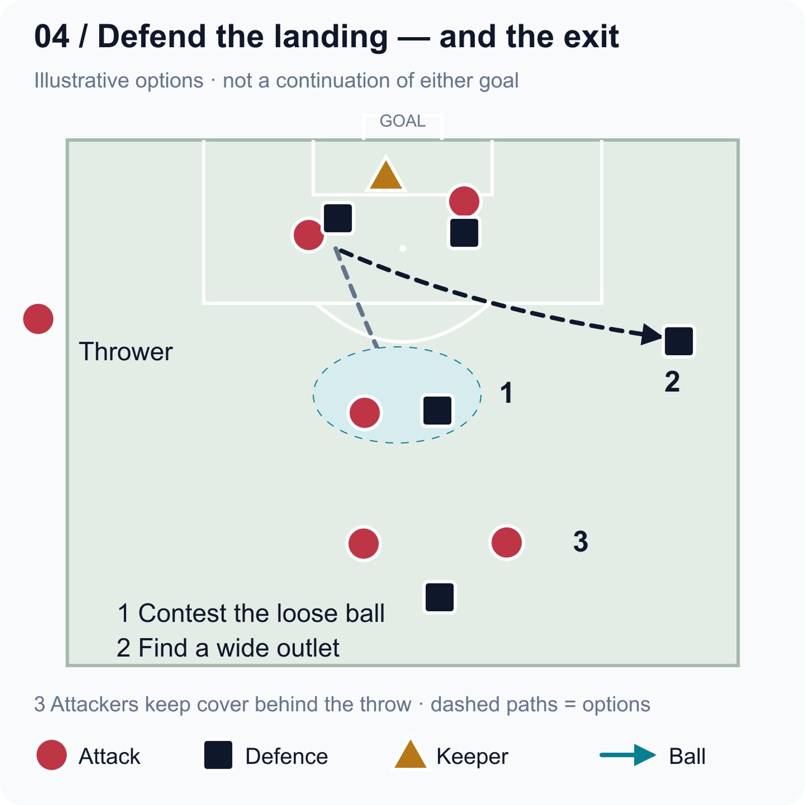 Illustrative defensive options: contest a central loose ball, clear towards a wide outlet when possible, and retain attacking cover behind the throw.
