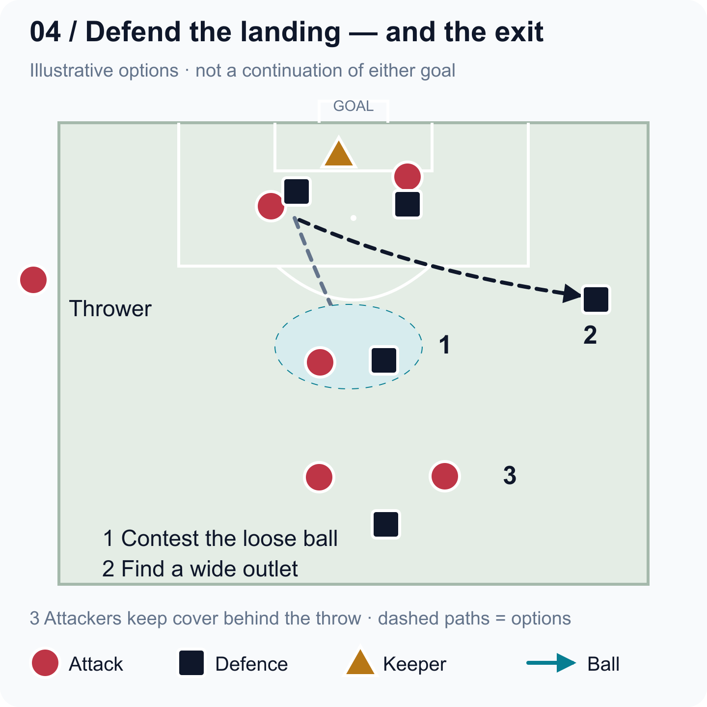 Illustrative defensive options: contest a central loose ball, clear towards a wide outlet when possible, and retain attacking cover behind the throw.