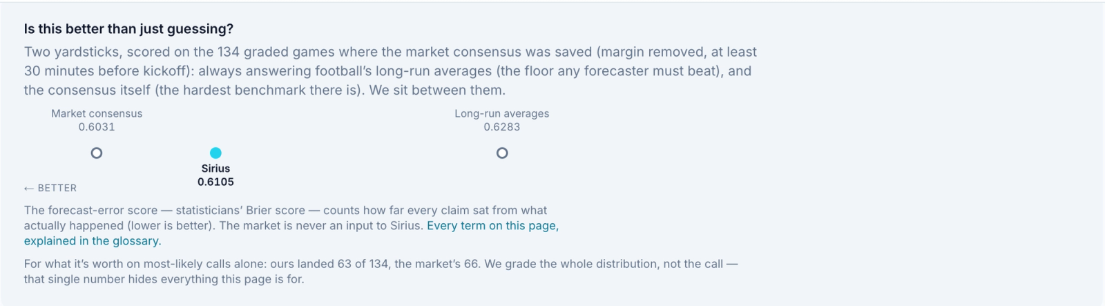 Oddsivio record page yardstick panel: market consensus 0.6031, Sirius 0.6105, long-run averages 0.6283 on 134 graded games.