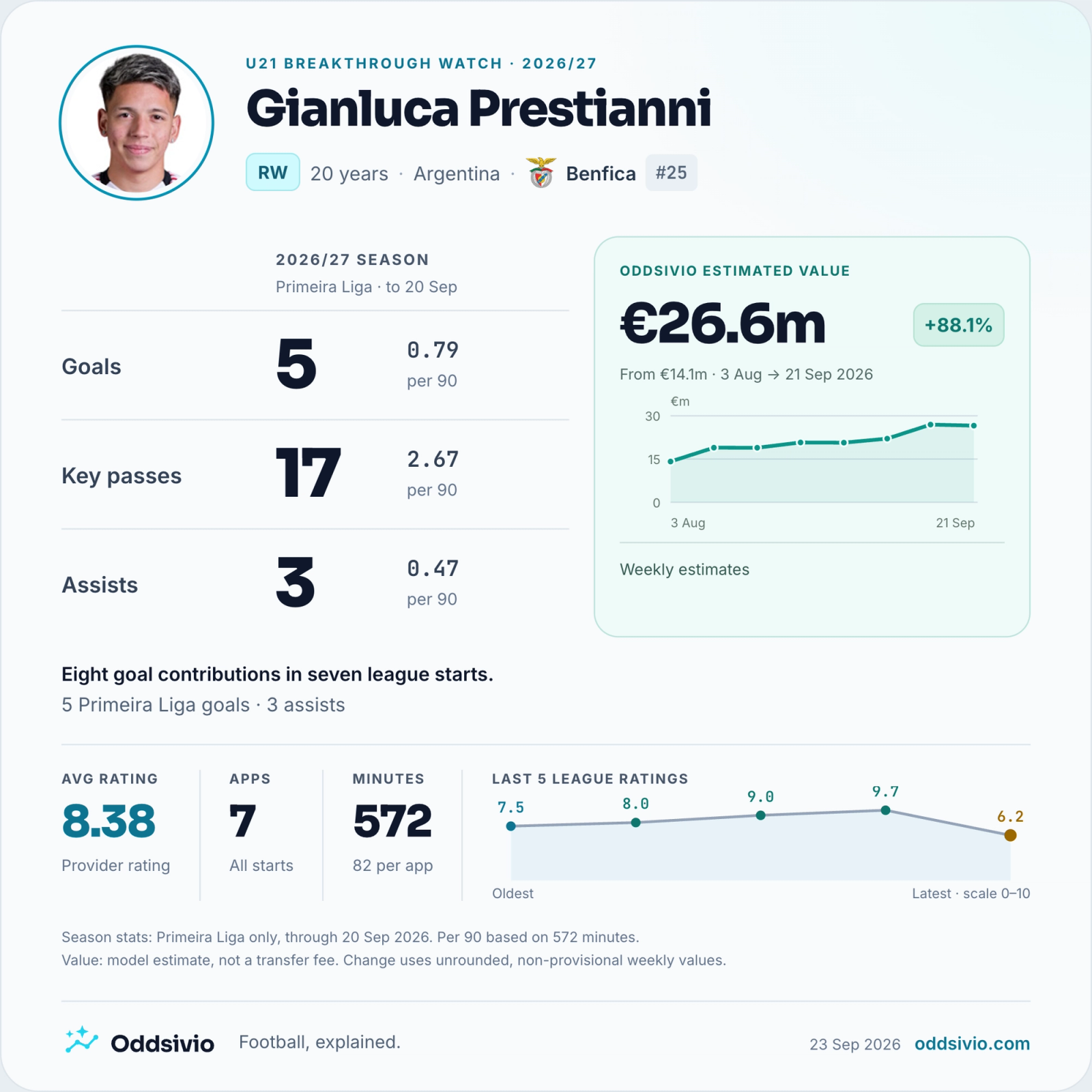 Gianluca Prestianni, Benfica: 2026/27 Primeira Liga card through 20 September 2026; goals: 5; key passes: 17; assists: 3. Oddsivio estimated value €26.6m on 21 September.
