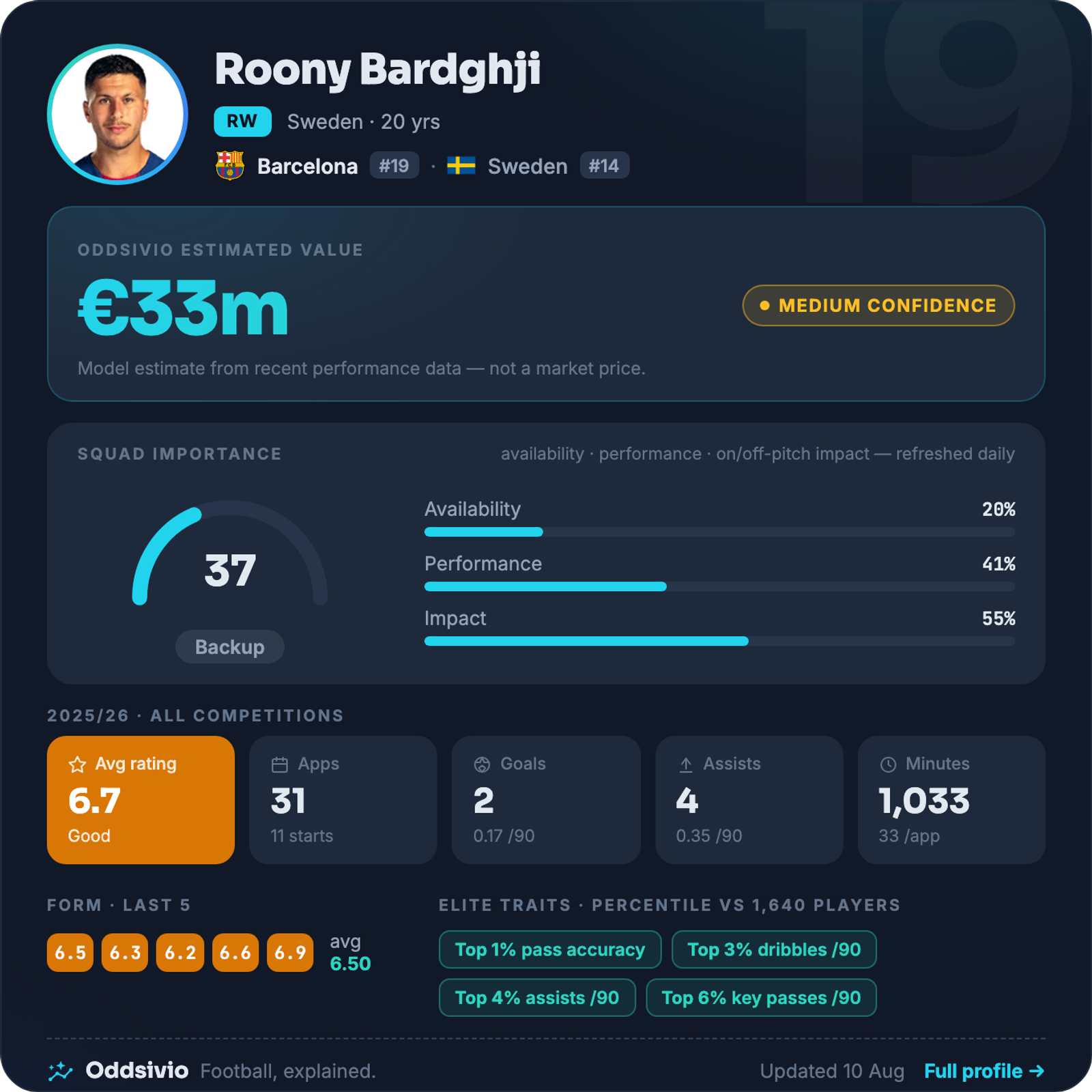 Roony Bardghji — Oddsivio player card (dark theme): Barcelona winger, age 20, estimated value €33m, medium confidence, with season stats and percentile traits.