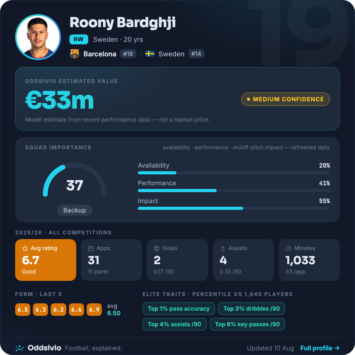 Roony Bardghji — Oddsivio player card (dark theme): Barcelona winger, age 20, estimated value €33m, medium confidence, with season stats and percentile traits.