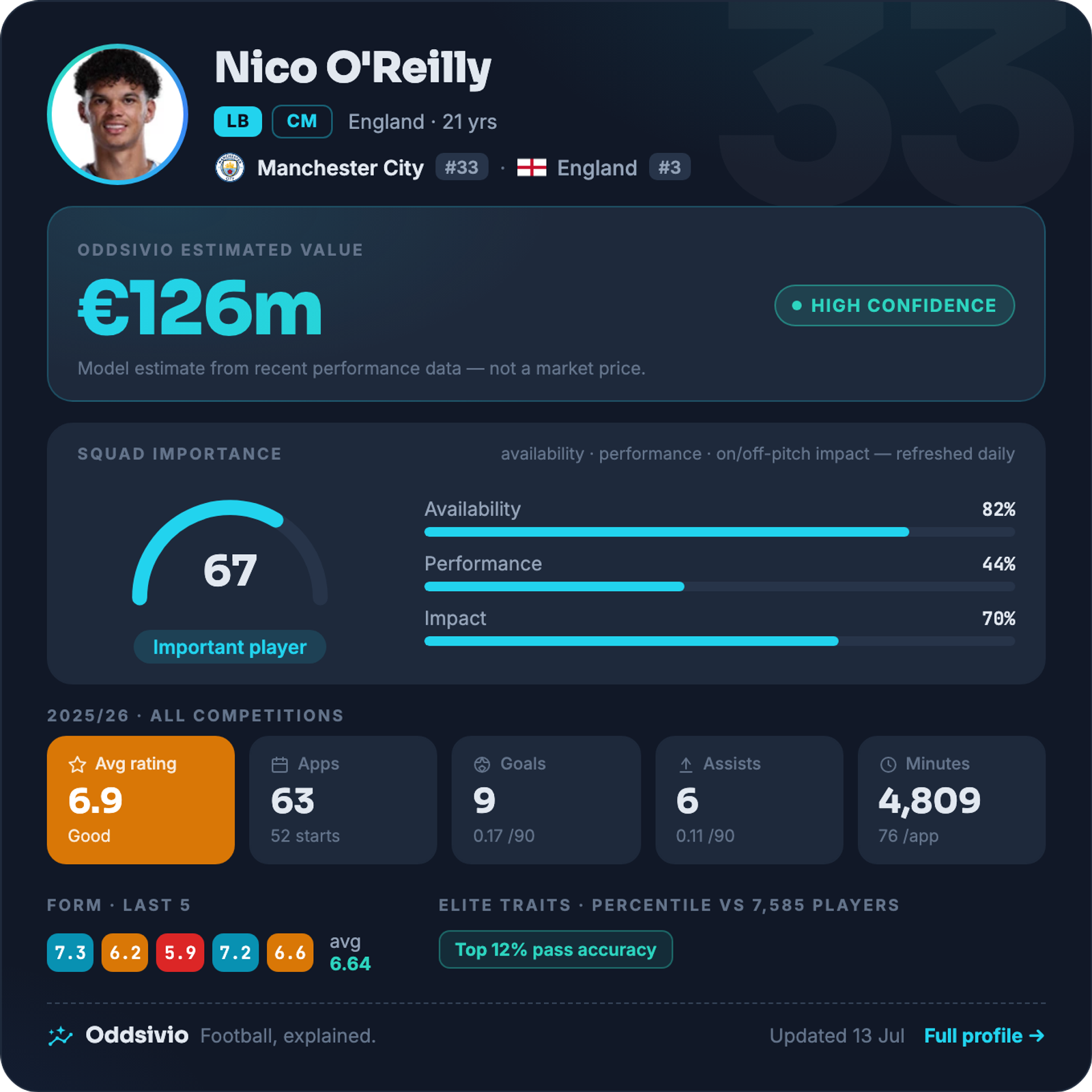 Nico O'Reilly — Oddsivio player card (dark theme): Manchester City left-back, age 21, estimated value €126m, high confidence, with 63 appearances, 9 goals and a 67/100 squad-importance grade.