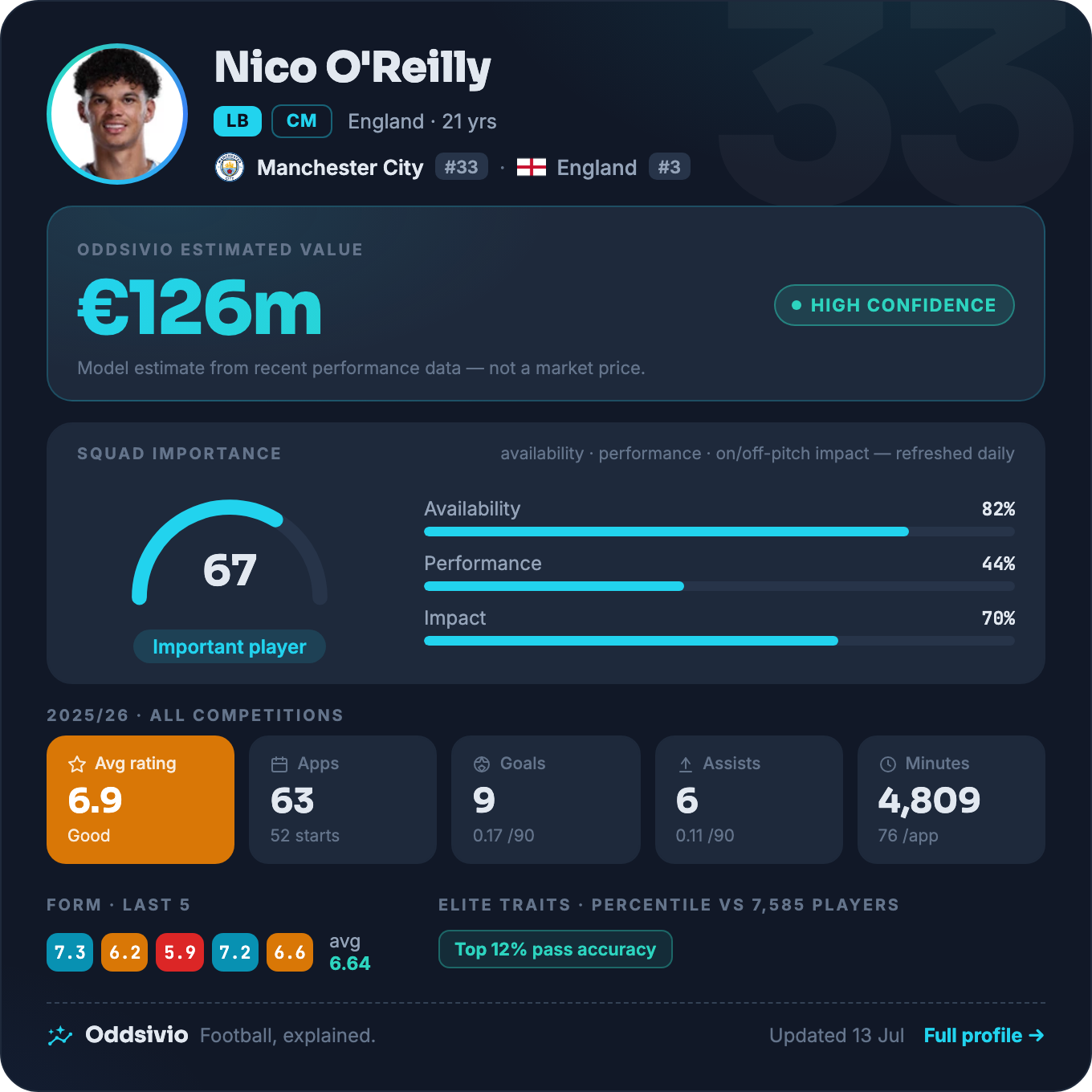 Nico O'Reilly — Oddsivio player card (dark theme): Manchester City left-back, age 21, estimated value €126m, high confidence, with 63 appearances, 9 goals and a 67/100 squad-importance grade.