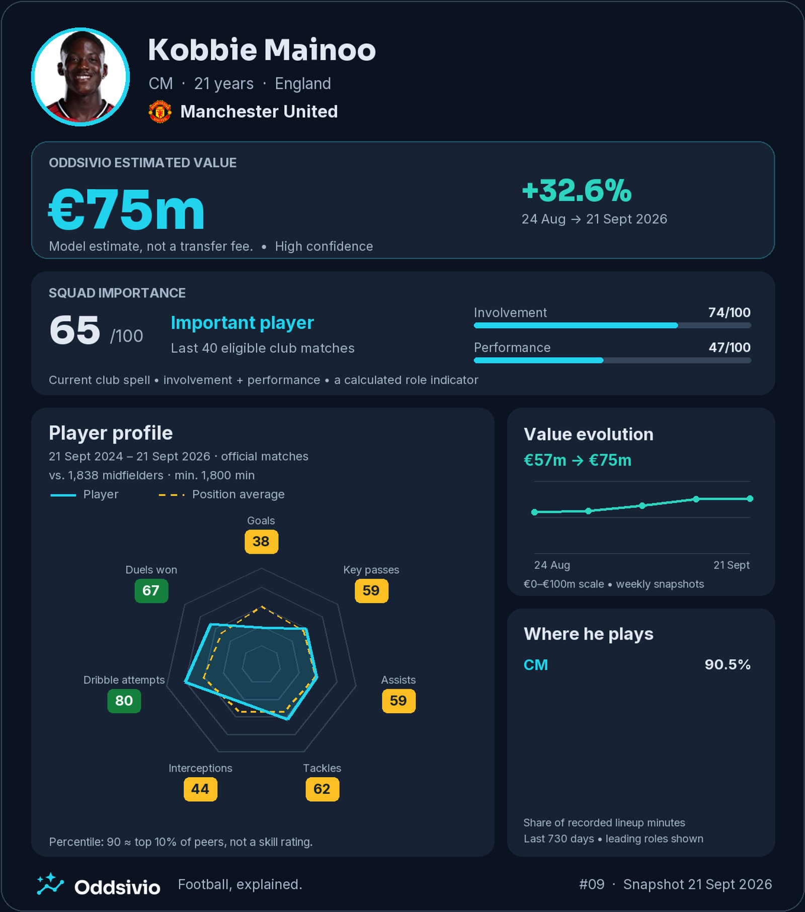 Kobbie Mainoo’s Oddsivio card: €75m estimated value, up 32.6%, squad importance 65/100 and a mainly central-midfield role.