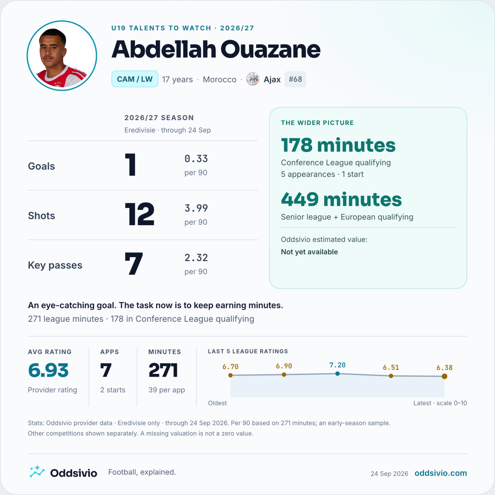 Abdellah Ouazane, Ajax: Eredivisie statistics from Oddsivio provider data through 24 September 2026 — 7 appearances, 2 starts, 271 minutes; 1 goal, 12 shots, 7 key passes.