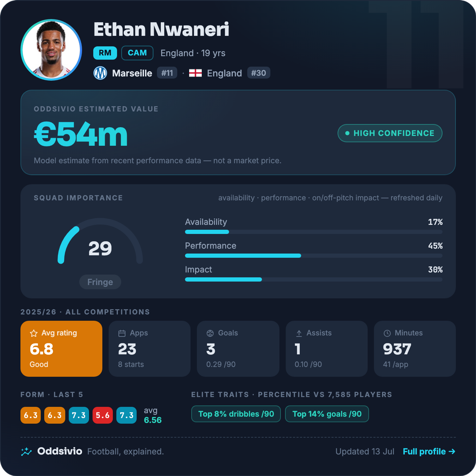 Ethan Nwaneri — Oddsivio player card (dark theme) still showing his January–May Marseille loan spell: age 19, estimated value €54m, high confidence. He is an Arsenal player again — the loan ended in May.