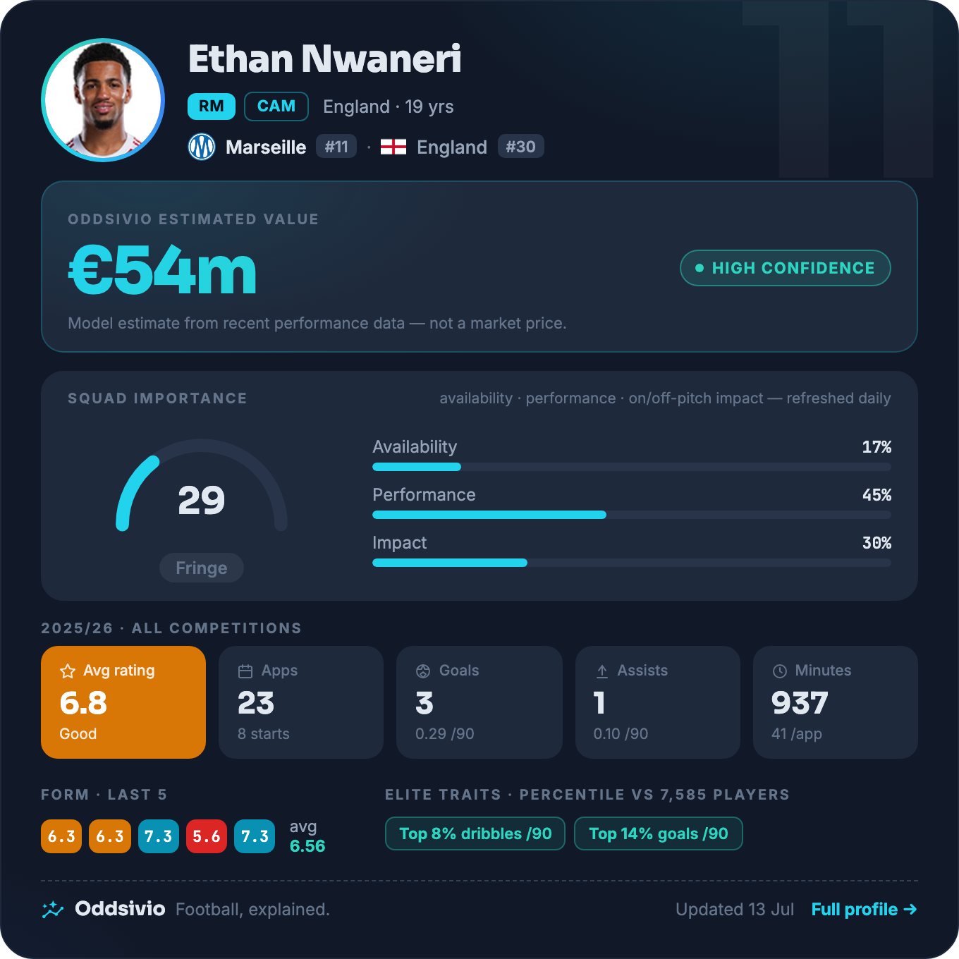 Ethan Nwaneri — Oddsivio player card (dark theme) still showing his January–May Marseille loan spell: age 19, estimated value €54m, high confidence. He is an Arsenal player again — the loan ended in May.