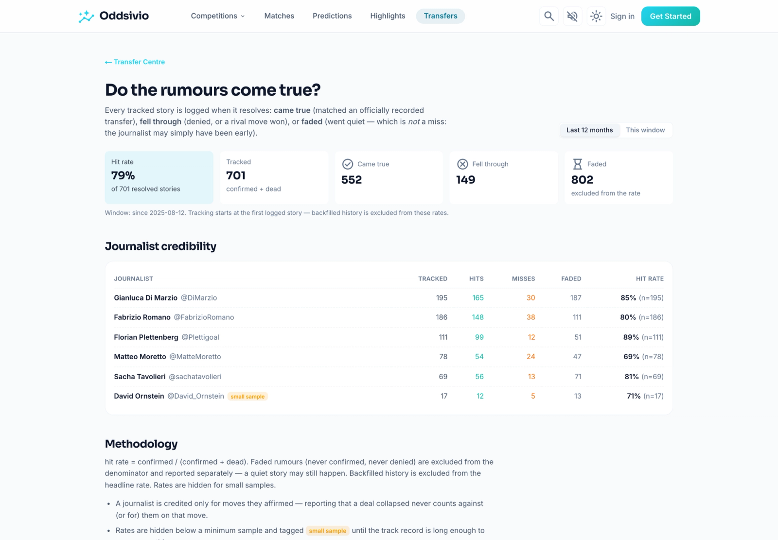 The accuracy tracker headed "Do the rumours come true?", showing a 79% hit rate across 701 resolved stories, the three-outcome system, and a journalist credibility table with real hit rates and sample sizes.