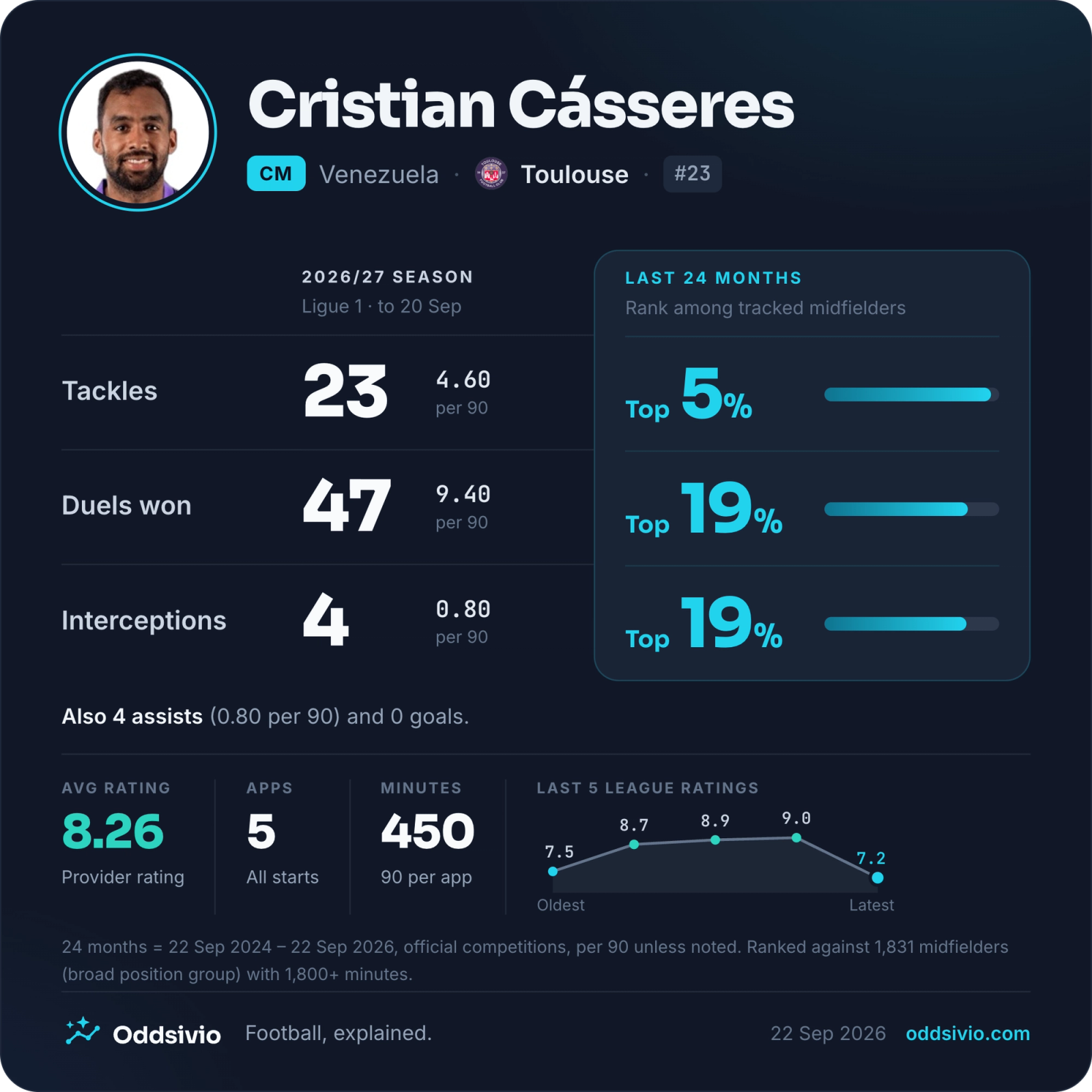 Cristian Cásseres player card showing creative and defensive league contributions with a separately labelled longer-term profile