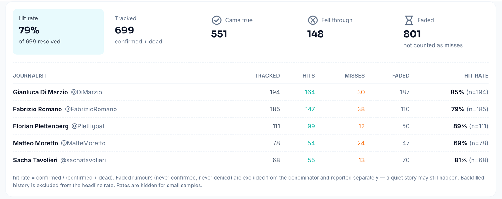 The journalist accuracy tracker on Oddsivio showing a 79 percent hit rate across 699 resolved stories, with per-journalist rates for Di Marzio, Romano, Plettenberg, Moretto and Tavolieri