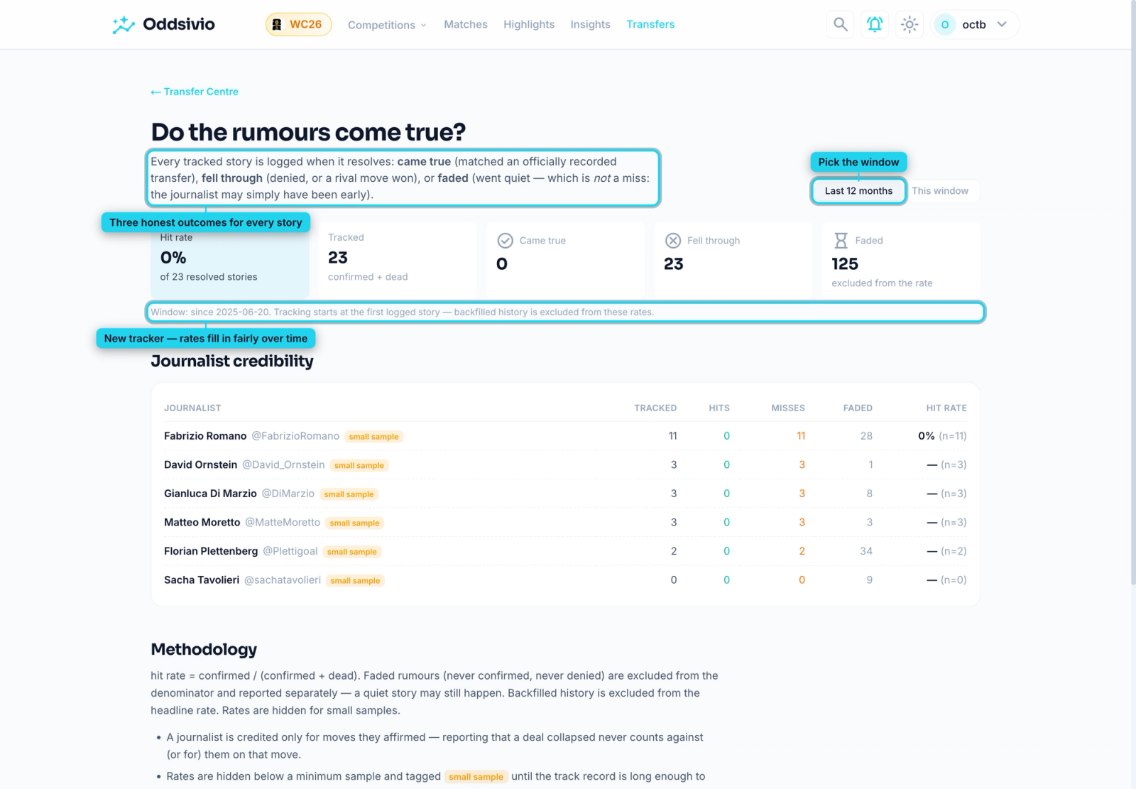 The accuracy tracker headed "Do the rumours come true?", showing the three-outcome system, This window and Last 12 months filters, a journalist credibility table and a published methodology.