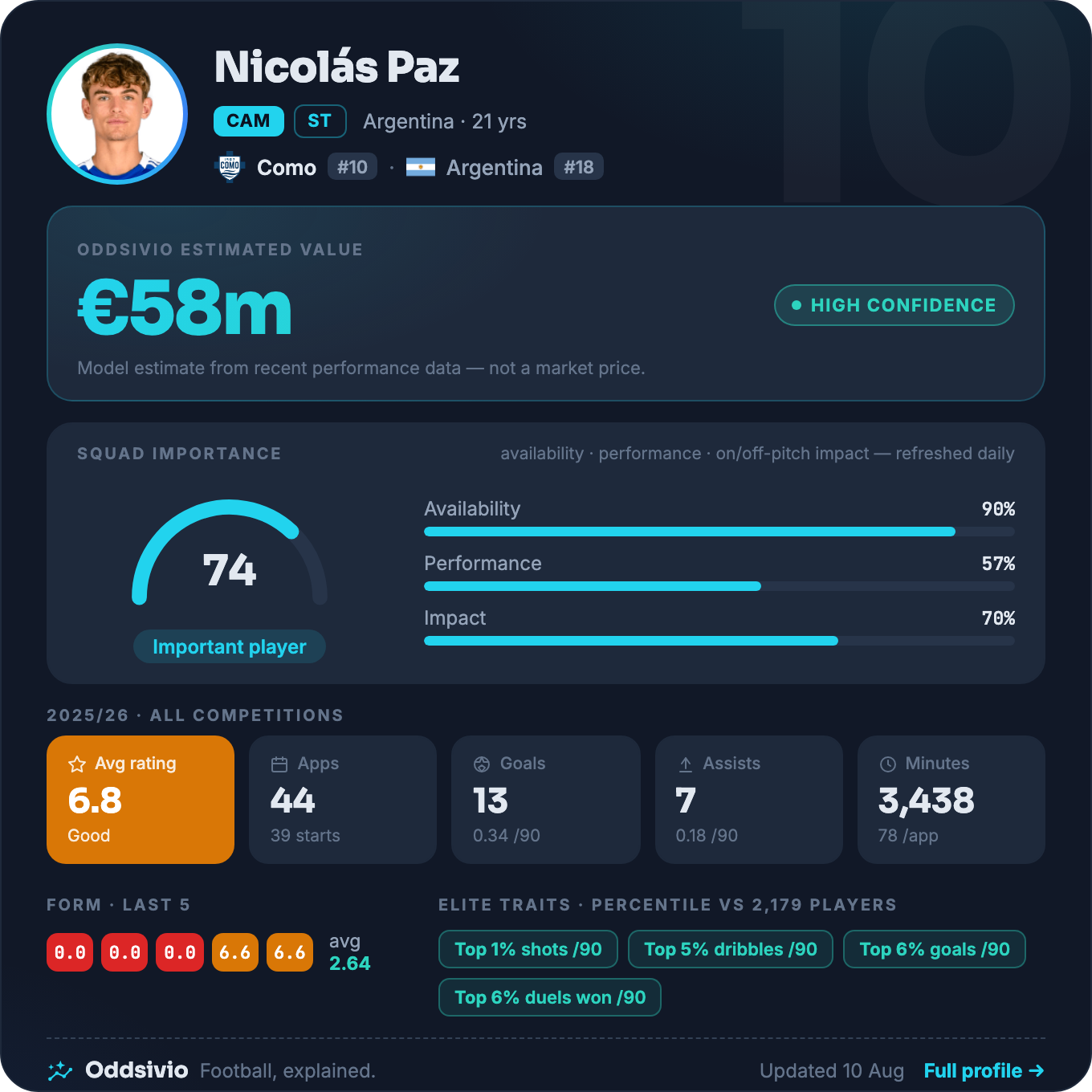 Nico Paz — Oddsivio player card (dark theme): Como midfielder, age 21, estimated value €58m, high confidence, with season stats and percentile traits.