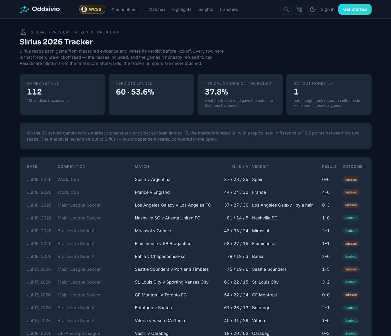 Sirius 2026 Tracker: 112 games settled, 60 verdicts landed at 53.6%, typical chance on the result 37.8%, 1 honest abstain, above a table of frozen verdicts with results and outcomes.