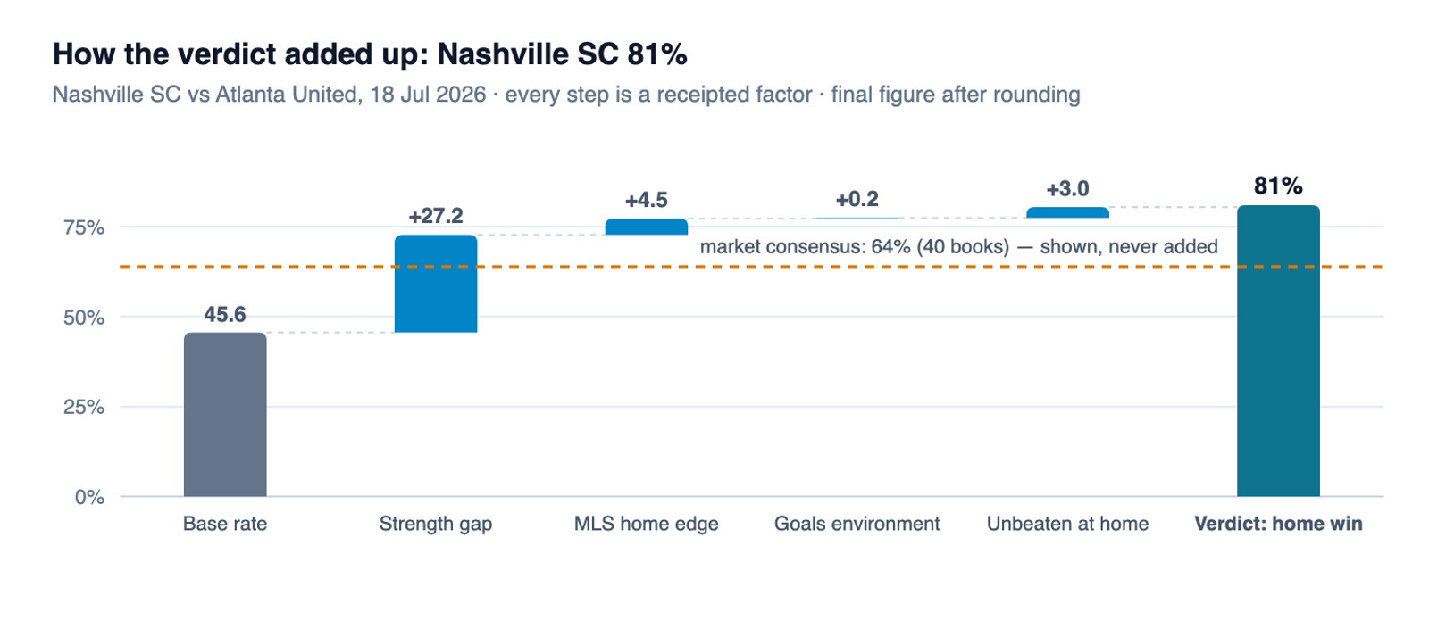 Waterfall chart: base rate 45.6, strength gap +27.2, MLS home edge +4.5, goals environment +0.2, unbeaten at home +3.0, giving 80.5, shown as 81% after rounding, with the market average of 64% drawn as a reference line that is never added.