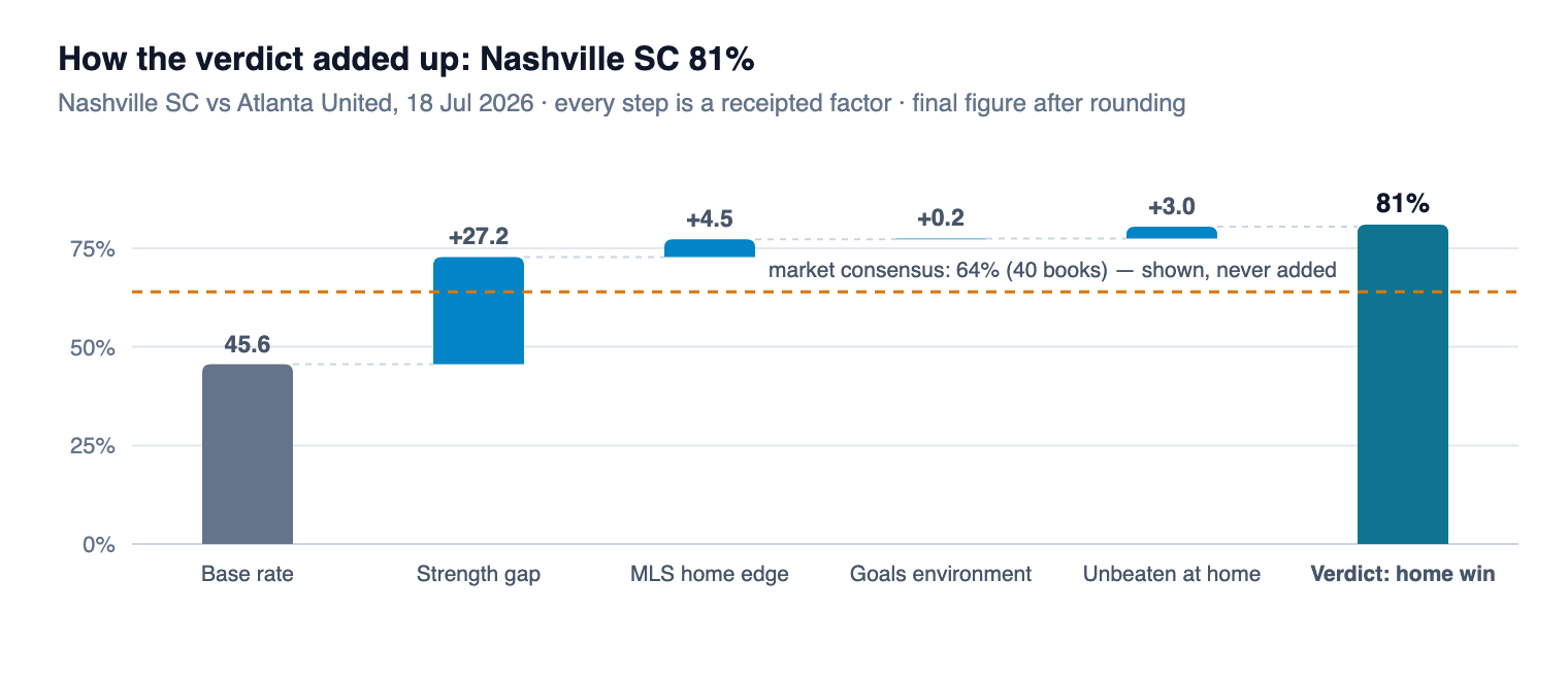 Waterfall chart: base rate 45.6, strength gap +27.2, MLS home edge +4.5, goals environment +0.2, unbeaten at home +3.0, giving 80.5, shown as 81% after rounding, with the market average of 64% drawn as a reference line that is never added.