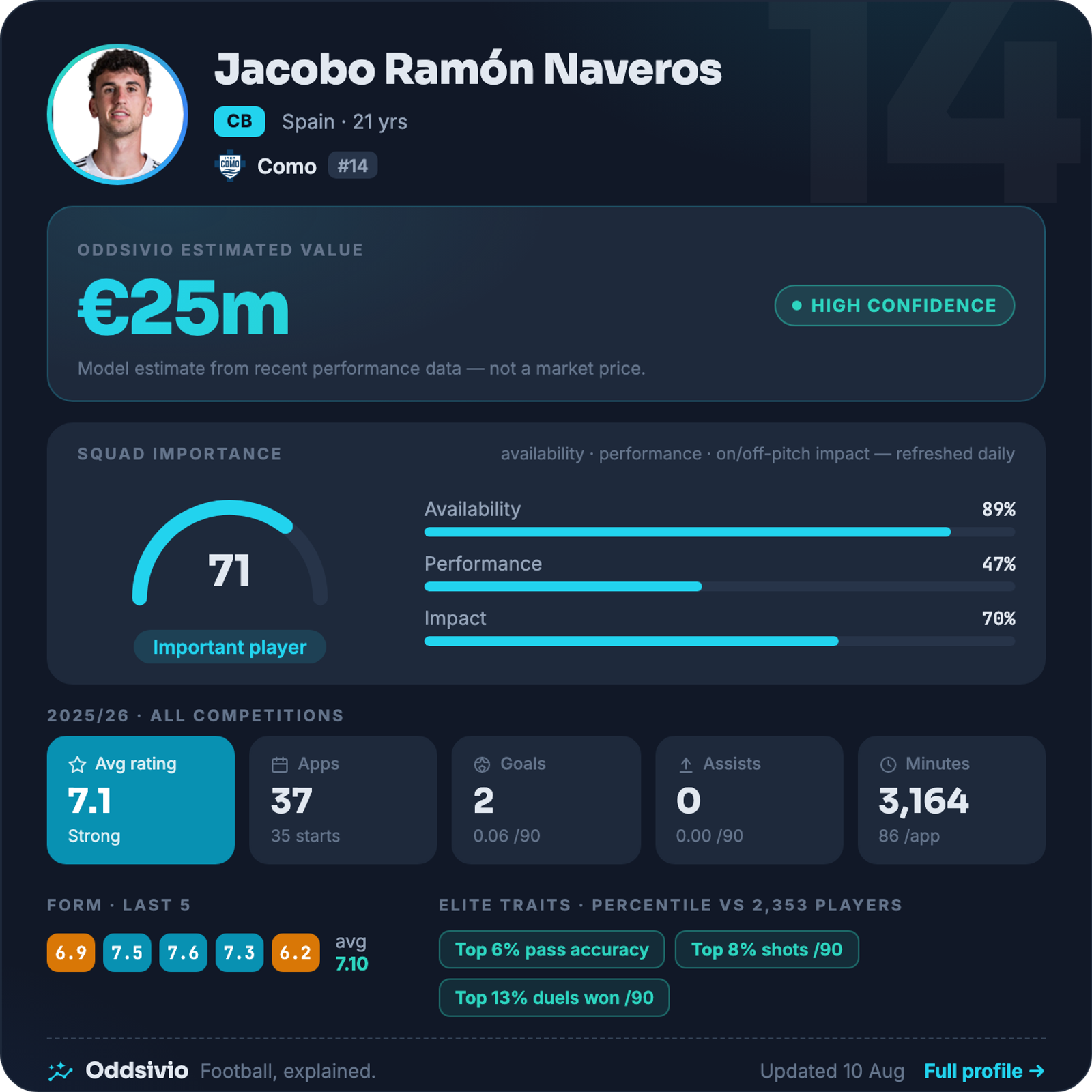 Jacobo Ramón — Oddsivio player card (dark theme): Como centre-back, age 21, estimated value €25m, high confidence, with season stats and percentile traits.
