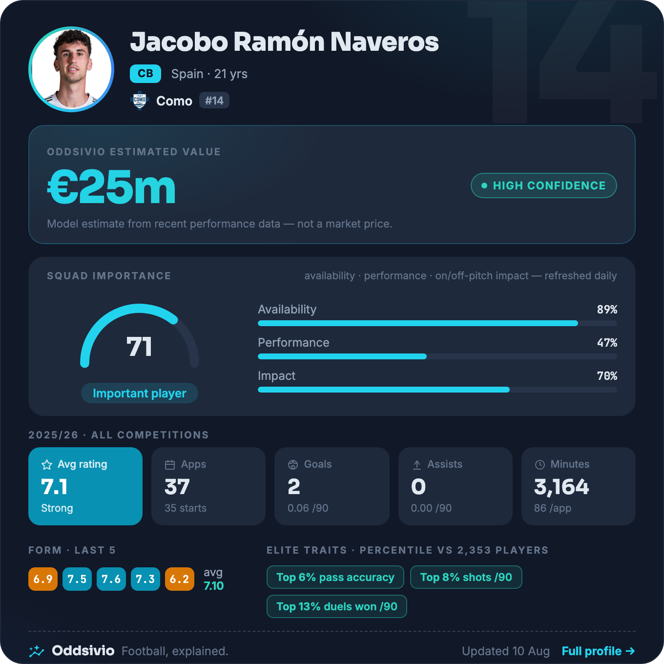 Jacobo Ramón — Oddsivio player card (dark theme): Como centre-back, age 21, estimated value €25m, high confidence, with season stats and percentile traits.