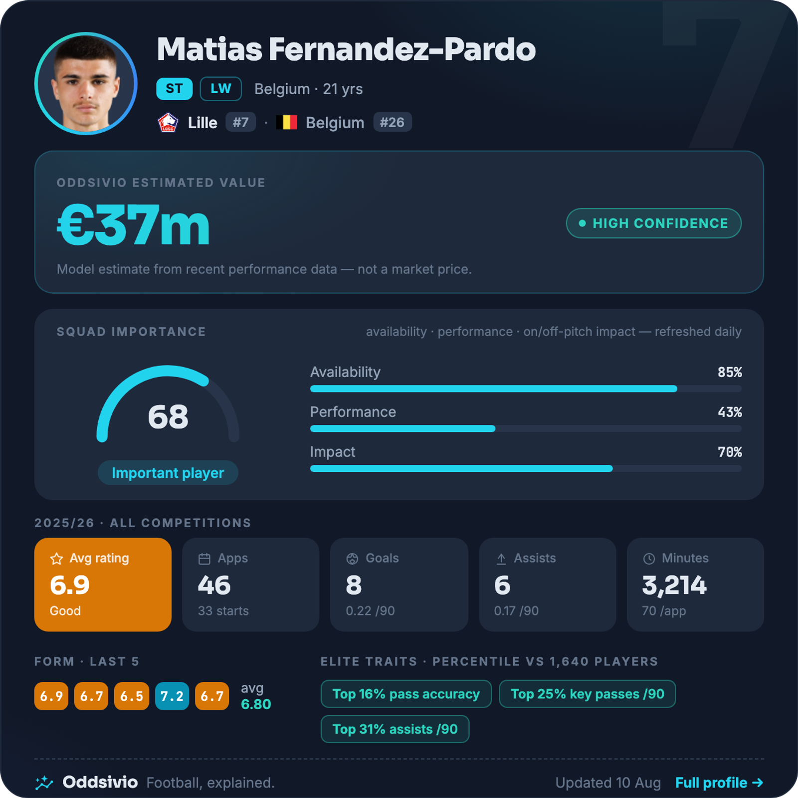 Matias Fernandez-Pardo — Oddsivio player card (dark theme): Lille forward, age 21, estimated value €37m, high confidence, with season stats and percentile traits.