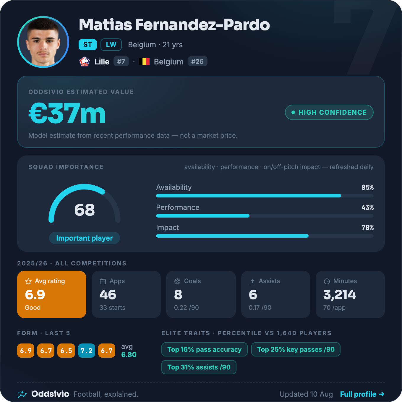 Matias Fernandez-Pardo — Oddsivio player card (dark theme): Lille forward, age 21, estimated value €37m, high confidence, with season stats and percentile traits.