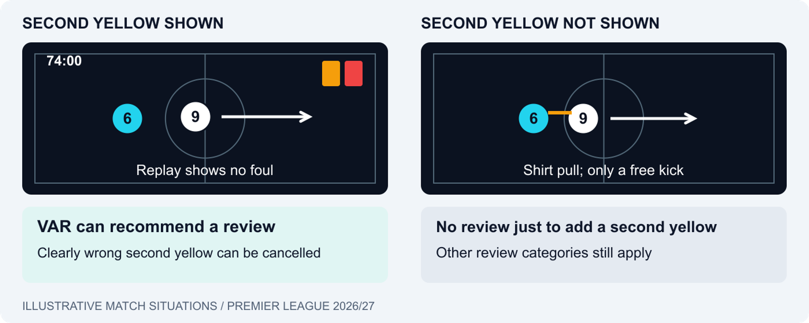 Two midfield situations compared: a clearly wrong second yellow can be reviewed and overturned; a missed second yellow cannot itself trigger a VAR review.