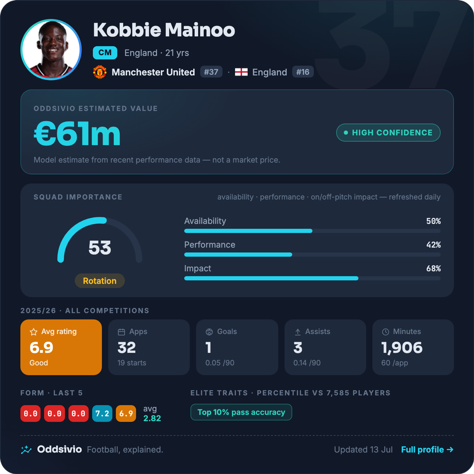 Kobbie Mainoo — Oddsivio player card (dark theme): Manchester United midfielder, age 21, estimated value €61m, with season stats, 68% on-pitch impact and percentile traits.