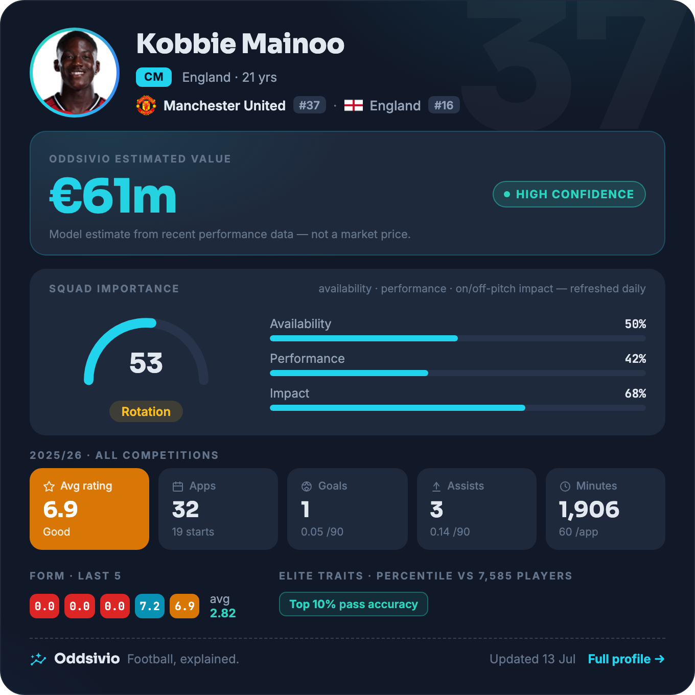 Kobbie Mainoo — Oddsivio player card (dark theme): Manchester United midfielder, age 21, estimated value €61m, with season stats, 68% on-pitch impact and percentile traits.