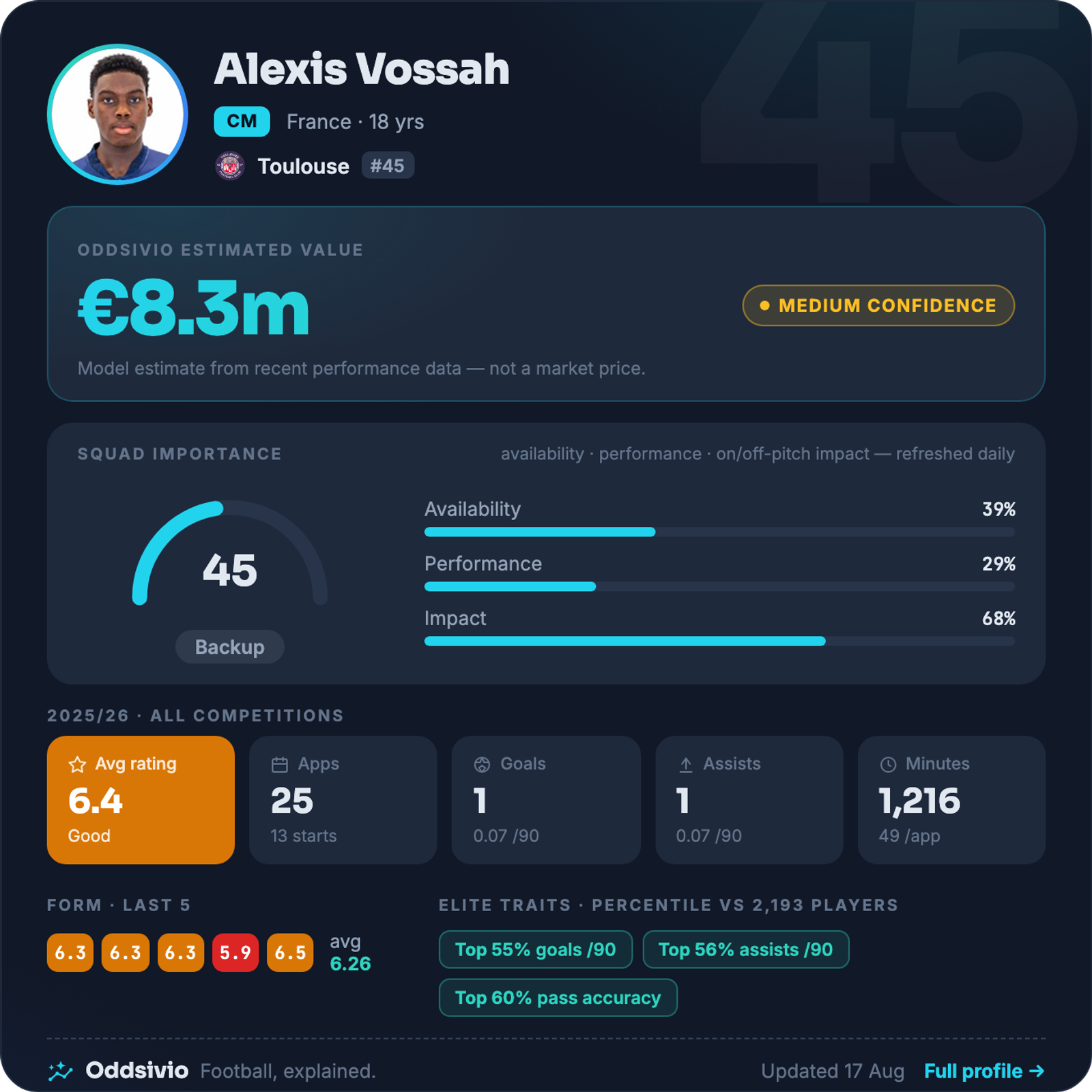 Alexis Vossah — Oddsivio player card (dark theme): Toulouse midfielder, age 18, estimated value €8.3m, medium confidence, with season stats and traits.