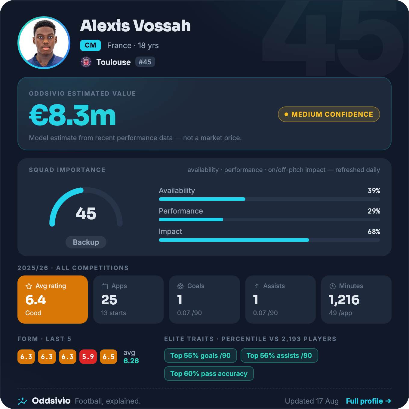 Alexis Vossah — Oddsivio player card (dark theme): Toulouse midfielder, age 18, estimated value €8.3m, medium confidence, with season stats and traits.