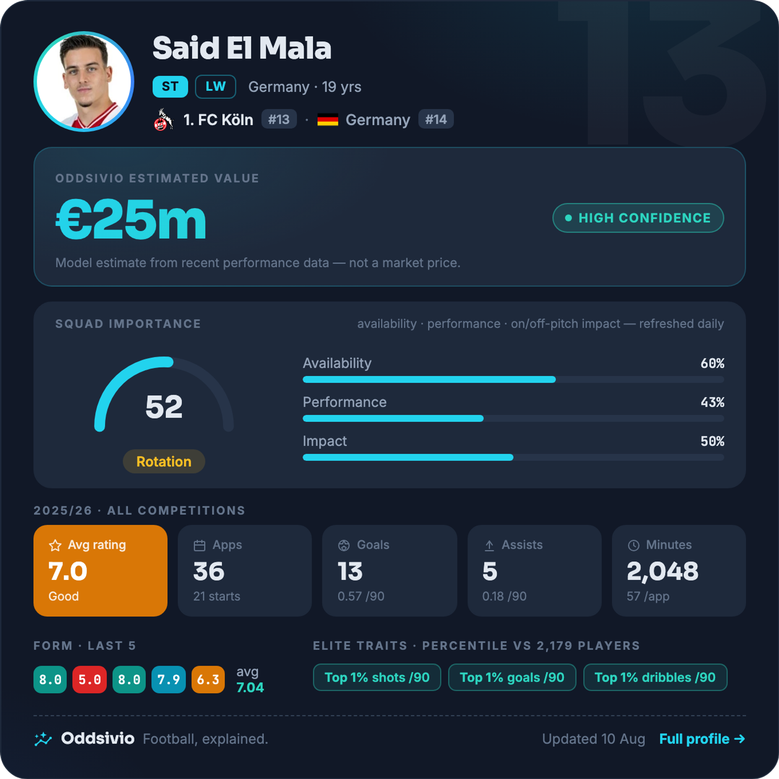 Said El Mala — Oddsivio player card (dark theme): 1. FC Köln forward, age 19, estimated value €25m, high confidence, with season stats and percentile traits.